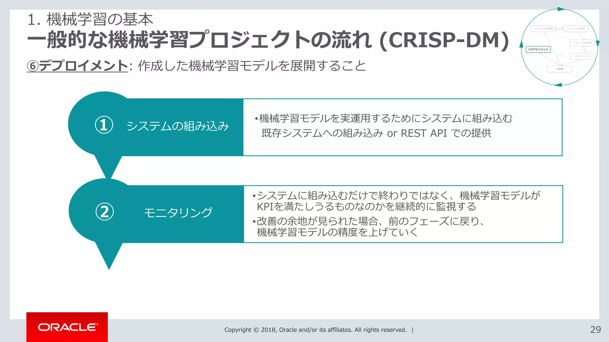 Copyright © 2018, Oracle and/or its affiliates. All rights reserved. | 2929
一般的な機械学習プロジェクトの流れ (CRISP-DM)
⑥デプロイメント: 作成した機械学習モデルを展開すること
1. 機械学習の基本
① システムの組み込み
•機械学習モデルを実運用するためにシステムに組み込む
既存システムへの組み込み or REST API での提供
② モニタリング
•システムに組み込むだけで終わりではなく、機械学習モデルが
KPIを満たしうるものなのかを継続的に監視する
•改善の余地が見られた場合、前のフェーズに戻り、
機械学習モデルの精度を上げていく
 