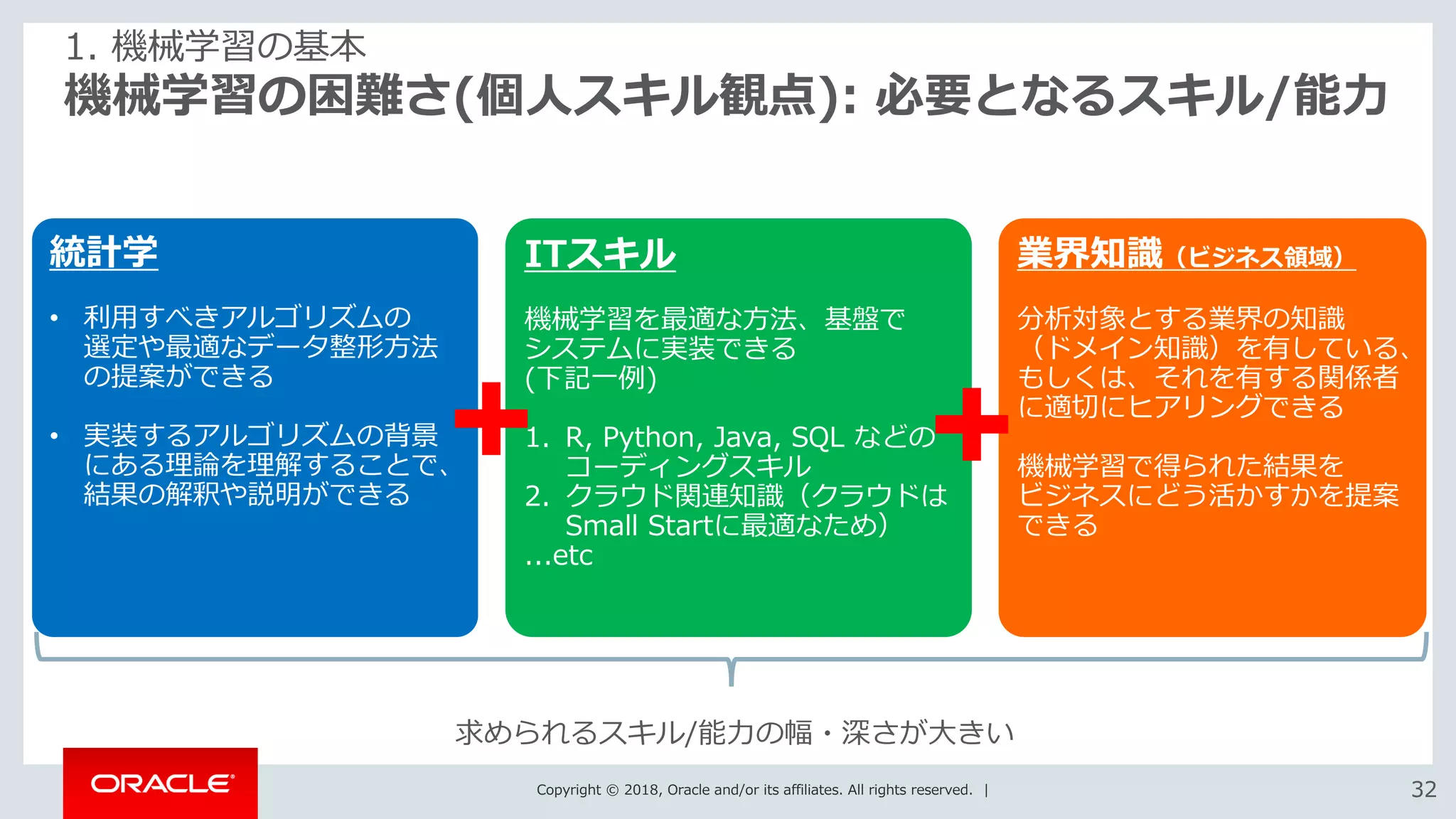 Copyright © 2018, Oracle and/or its affiliates. All rights reserved. | 3232
機械学習の困難さ(個人スキル観点): 必要となるスキル/能力
1. 機械学習の基本
統計学
• 利用すべきアルゴリズムの
選定や最適なデータ整形方法
の提案ができる
• 実装するアルゴリズムの背景
にある理論を理解することで、
結果の解釈や説明ができる
ITスキル
機械学習を最適な方法、基盤で
システムに実装できる
(下記一例)
1. R, Python, Java, SQL などの
コーディングスキル
2. クラウド関連知識（クラウドは
Small Startに最適なため）
...etc
業界知識（ビジネス領域）
分析対象とする業界の知識
（ドメイン知識）を有している、
もしくは、それを有する関係者
に適切にヒアリングできる
機械学習で得られた結果を
ビジネスにどう活かすかを提案
できる
求められるスキル/能力の幅・深さが大きい
 