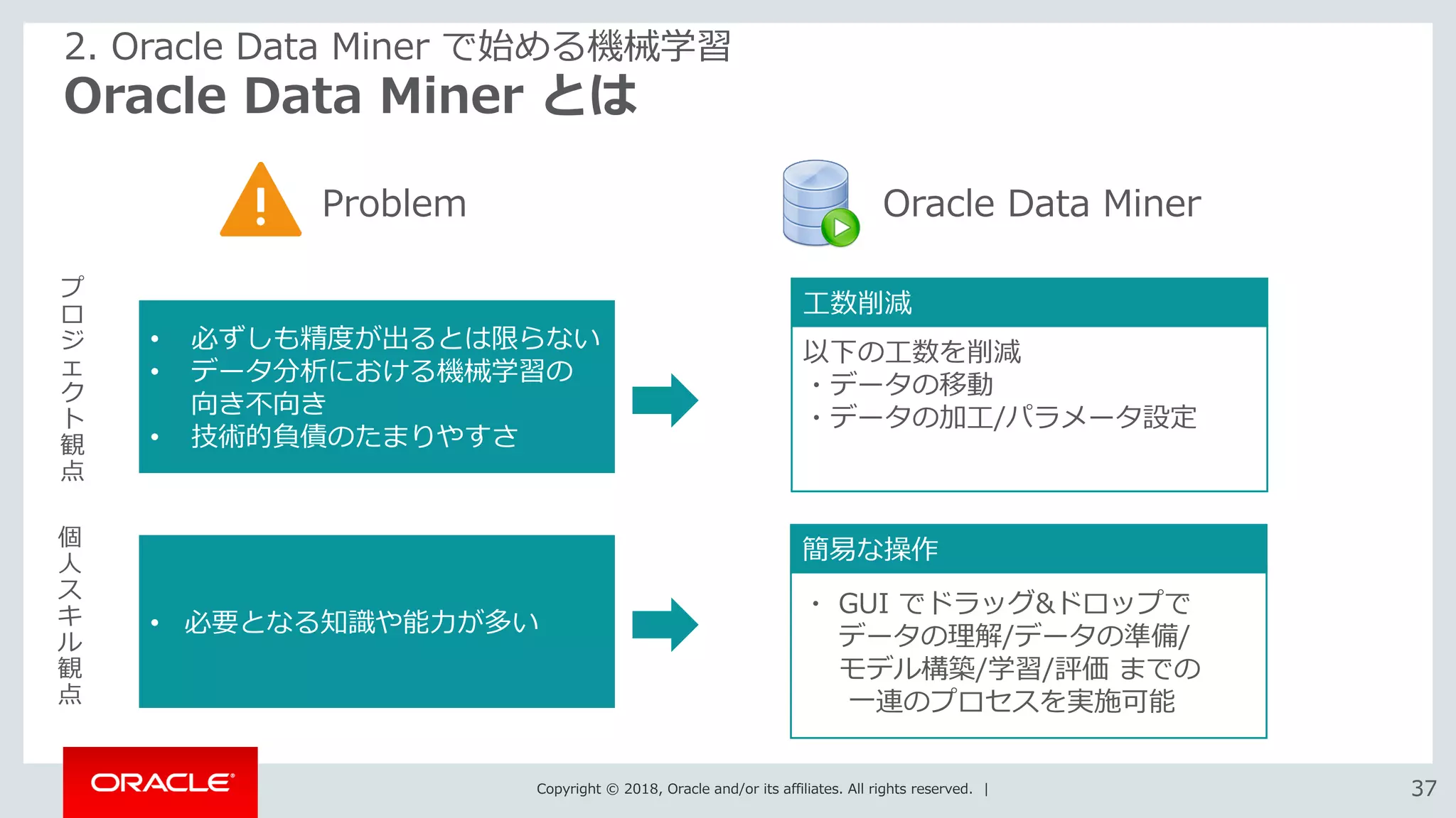 Copyright © 2018, Oracle and/or its affiliates. All rights reserved. | 3737
Oracle Data Miner とは
2. Oracle Data Miner で始める機械学習
Oracle Data Miner
• 必ずしも精度が出るとは限らない
• データ分析における機械学習の
向き不向き
• 技術的負債のたまりやすさ
• 必要となる知識や能力が多い
Problem
プ
ロ
ジ
ェ
ク
ト
観
点
個
人
ス
キ
ル
観
点
工数削減
以下の工数を削減
・データの移動
・データの加工/パラメータ設定負債
のたまりやすさ
簡易な操作
・ GUI でドラッグ&ドロップで
データの理解/データの準備/
モデル構築/学習/評価 までの
一連のプロセスを実施可能
 