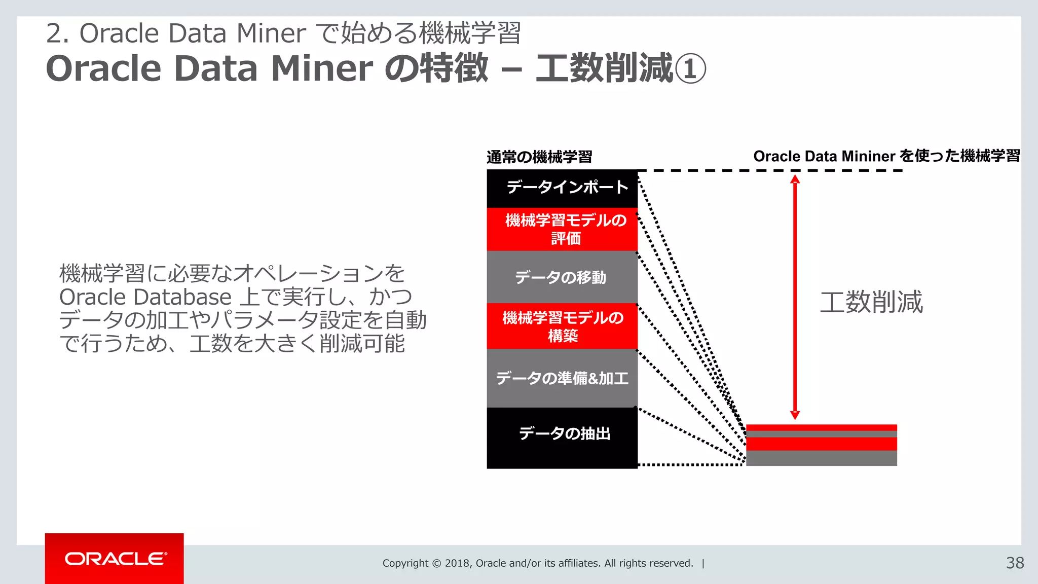 Copyright © 2018, Oracle and/or its affiliates. All rights reserved. | 3838
Oracle Data Miner の特徴 – 工数削減①
2. Oracle Data Miner で始める機械学習
通常の機械学習
データの抽出
データの準備&加工
機械学習モデルの
構築
機械学習モデルの
評価
データの移動
データインポート
Oracle Data Mininer を使った機械学習
機械学習に必要なオペレーションを
Oracle Database 上で実行し、かつ
データの加工やパラメータ設定を自動
で行うため、工数を大きく削減可能
工数削減
 