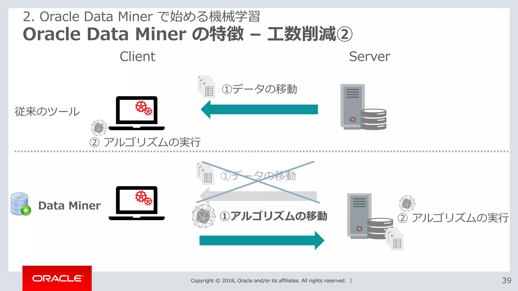Copyright © 2018, Oracle and/or its affiliates. All rights reserved. | 3939
Oracle Data Miner の特徴 – 工数削減②
2. Oracle Data Miner で始める機械学習
Client Server
①アルゴリズムの移動
①データの移動
② アルゴリズムの実行
①データの移動
② アルゴリズムの実行
Data Miner
従来のツール
 