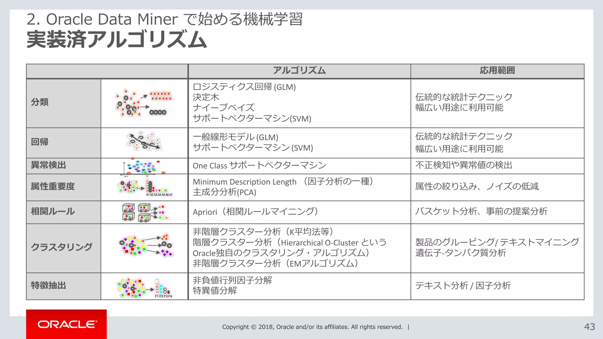 Copyright © 2018, Oracle and/or its affiliates. All rights reserved. | 4343
実装済アルゴリズム
2. Oracle Data Miner で始める機械学習
アルゴリズム 応用範囲
分類
ロジスティクス回帰 (GLM)
決定木
ナイーブベイズ
サポートベクターマシン(SVM)
伝統的な統計テクニック
幅広い用途に利用可能
回帰
一般線形モデル (GLM)
サポートベクターマシン (SVM)
伝統的な統計テクニック
幅広い用途に利用可能
異常検出 One Class サポートベクターマシン 不正検知や異常値の検出
属性重要度
Minimum Description Length （因子分析の一種）
主成分分析(PCA)
属性の絞り込み、ノイズの低減
相関ルール Apriori（相関ルールマイニング） バスケット分析、事前の提案分析
クラスタリング
非階層クラスター分析（K平均法等）
階層クラスター分析（Hierarchical O-Cluster という
Oracle独自のクラスタリング・アルゴリズム）
非階層クラスター分析（EMアルゴリズム）
製品のグルーピング/ テキストマイニング
遺伝子-タンパク質分析
特徴抽出
非負値行列因子分解
特異値分解
テキスト分析 / 因子分析
A1 A2 A3 A4 A5 A6 A7
F1 F2 F3 F4
 