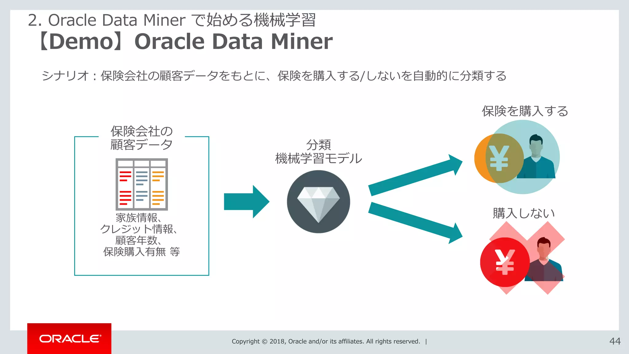 Copyright © 2018, Oracle and/or its affiliates. All rights reserved. | 4444
【Demo】Oracle Data Miner
2. Oracle Data Miner で始める機械学習
シナリオ：保険会社の顧客データをもとに、保険を購入する/しないを自動的に分類する
分類
機械学習モデル
保険を購入する
購入しない家族情報、
クレジット情報、
顧客年数、
保険購入有無 等
保険会社の
顧客データ
 