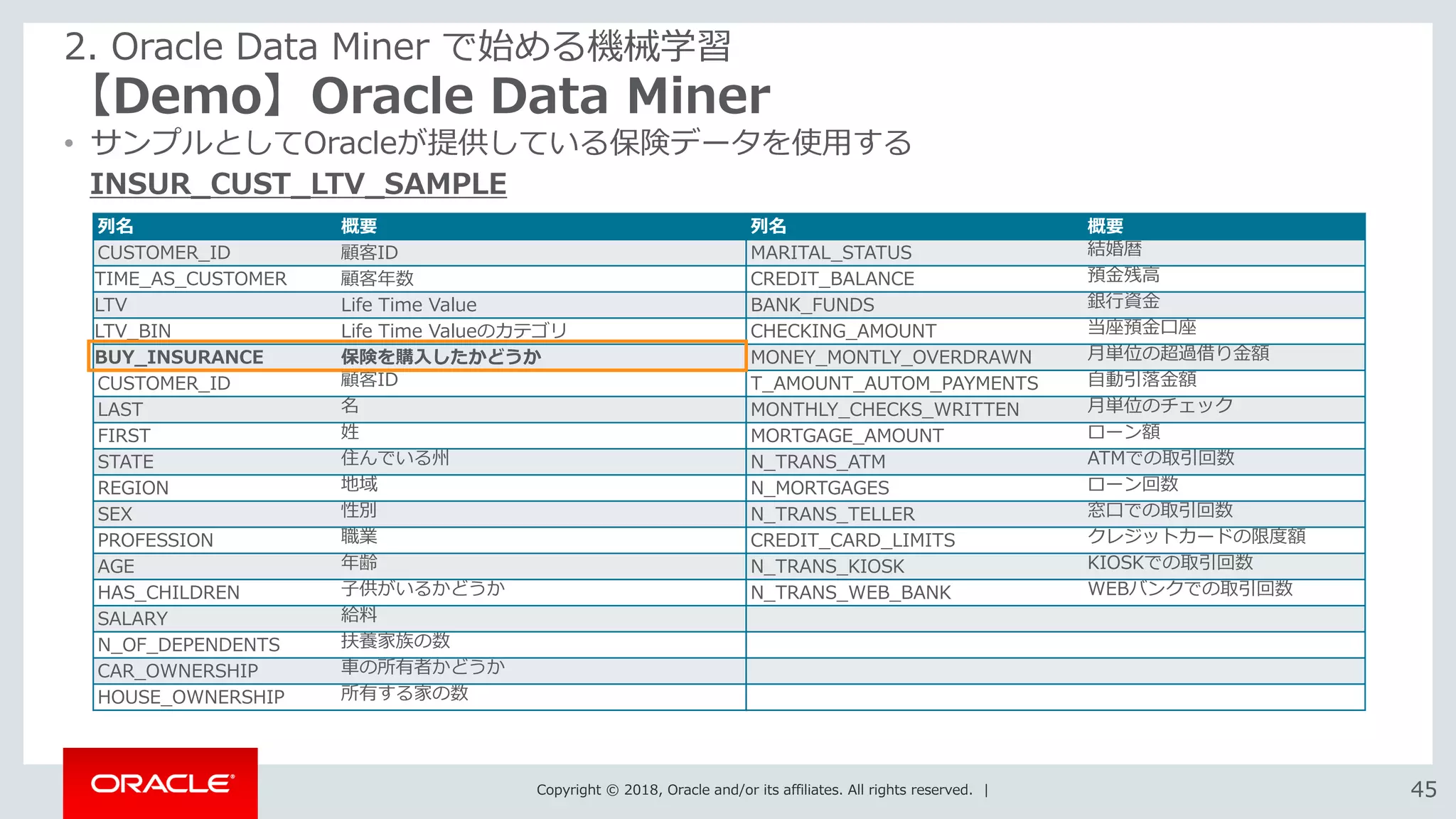 Copyright © 2018, Oracle and/or its affiliates. All rights reserved. | 4545
【Demo】Oracle Data Miner
2. Oracle Data Miner で始める機械学習
• サンプルとしてOracleが提供している保険データを使用する
列名 概要
CUSTOMER_ID 顧客ID
TIME_AS_CUSTOMER 顧客年数
LTV Life Time Value
LTV_BIN Life Time Valueのカテゴリ
BUY_INSURANCE 保険を購入したかどうか
CUSTOMER_ID 顧客ID
LAST 名
FIRST 姓
STATE 住んでいる州
REGION 地域
SEX 性別
PROFESSION 職業
AGE 年齢
HAS_CHILDREN 子供がいるかどうか
SALARY 給料
N_OF_DEPENDENTS 扶養家族の数
CAR_OWNERSHIP 車の所有者かどうか
HOUSE_OWNERSHIP 所有する家の数
INSUR_CUST_LTV_SAMPLE
列名 概要
MARITAL_STATUS 結婚暦
CREDIT_BALANCE 預金残高
BANK_FUNDS 銀行資金
CHECKING_AMOUNT 当座預金口座
MONEY_MONTLY_OVERDRAWN 月単位の超過借り金額
T_AMOUNT_AUTOM_PAYMENTS 自動引落金額
MONTHLY_CHECKS_WRITTEN 月単位のチェック
MORTGAGE_AMOUNT ローン額
N_TRANS_ATM ATMでの取引回数
N_MORTGAGES ローン回数
N_TRANS_TELLER 窓口での取引回数
CREDIT_CARD_LIMITS クレジットカードの限度額
N_TRANS_KIOSK KIOSKでの取引回数
N_TRANS_WEB_BANK WEBバンクでの取引回数
 