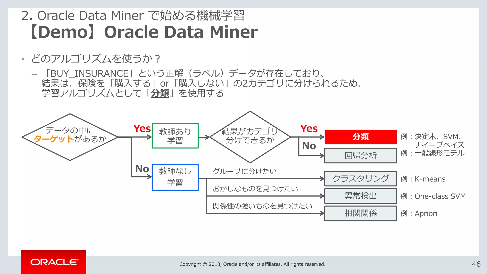 Copyright © 2018, Oracle and/or its affiliates. All rights reserved. | 4646
【Demo】Oracle Data Miner
2. Oracle Data Miner で始める機械学習
• どのアルゴリズムを使うか？
– 「BUY_INSURANCE」という正解（ラベル）データが存在しており、
結果は、保険を「購入する」or「購入しない」の2カテゴリに分けられるため、
学習アルゴリズムとして「分類」を使用する
分類
結果がカテゴリ
分けできるか
データの中に
ターゲットがあるか
異常検出
相関関係
クラスタリング
教師あり
学習
グループに分けたい
おかしなものを見つけたい
関係性の強いものを見つけたい
Yes
No
Yes
No
回帰分析
例：決定木、SVM、
ナイーブベイズ
例：一般線形モデル
例：K-means
例：One-class SVM
例：Apriori
教師なし
学習
 