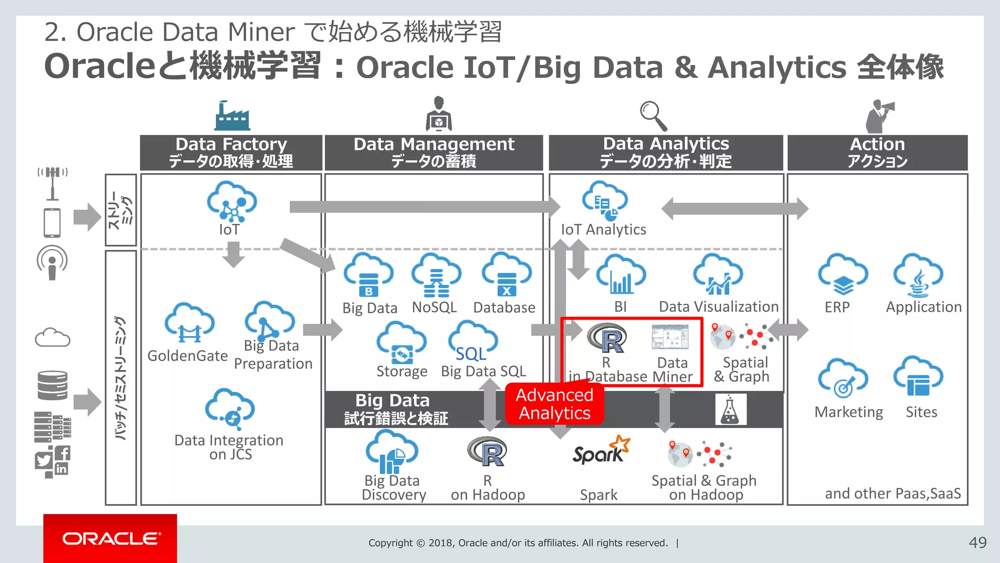 Copyright © 2018, Oracle and/or its affiliates. All rights reserved. | 4949
Oracleと機械学習：Oracle IoT/Big Data & Analytics 全体像
2. Oracle Data Miner で始める機械学習
Data Factory
データの取得・処理
Data Management
データの蓄積
Data Analytics
データの分析・判定
Action
アクション
IoT
GoldenGate
Big Data
Preparation
Big Data Database
Marketing Sites
ApplicationNoSQL
Storage
ERP
ストリー
ミング
R
on Hadoop
Big Data
Discovery Spark
Spatial & Graph
on Hadoop
BI Data Visualization
Spatial
& Graph
SQL
Big Data SQL
and other Paas,SaaS
Big Data
試行錯誤と検証
Data Integration
on JCS
R
in Database
IoT Analytics
バッチ/セミストリーミング
Data
Miner
Advanced
Analytics
 