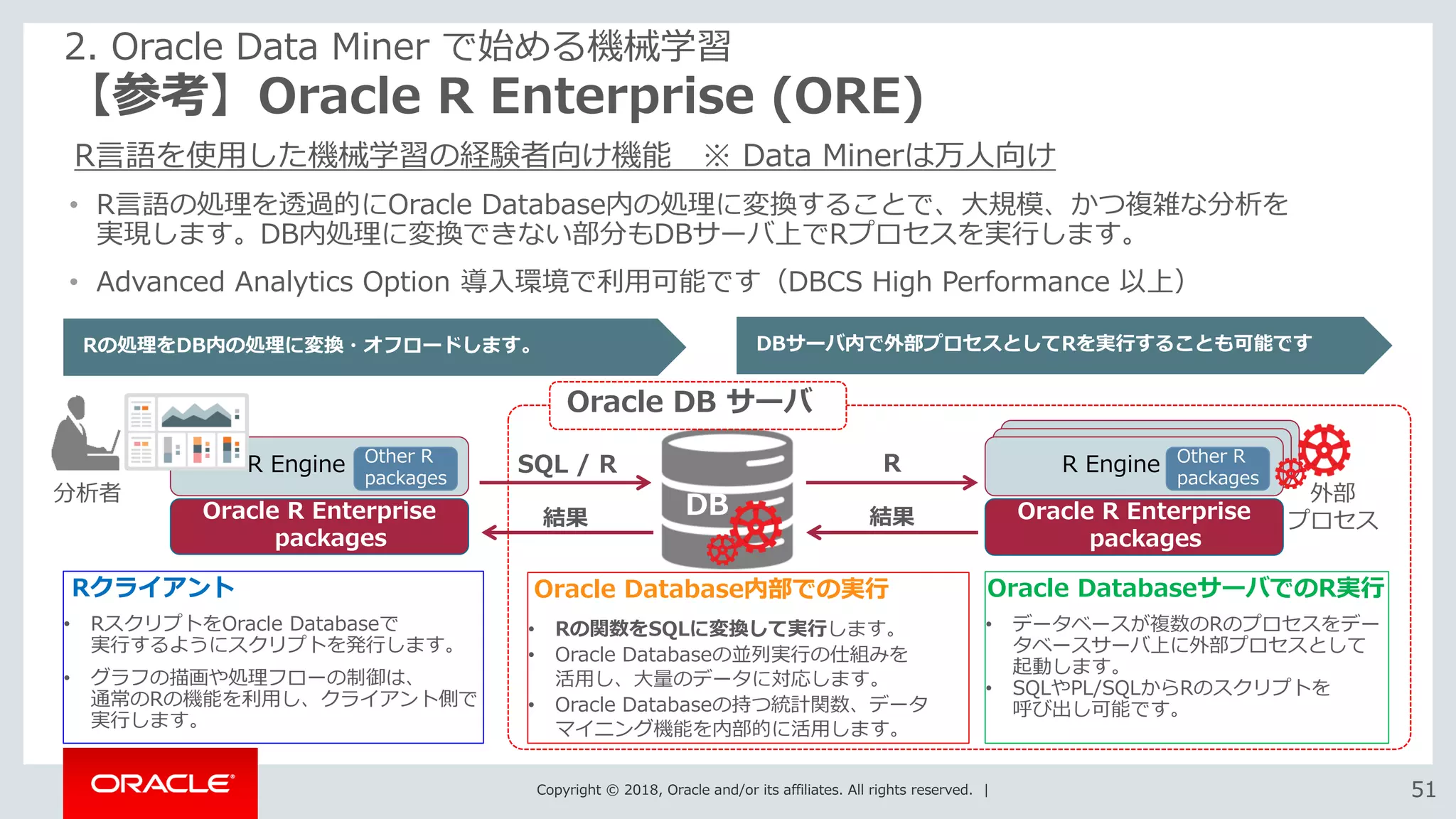 Copyright © 2018, Oracle and/or its affiliates. All rights reserved. | 5151
【参考】Oracle R Enterprise (ORE)
2. Oracle Data Miner で始める機械学習
• R言語の処理を透過的にOracle Database内の処理に変換することで、大規模、かつ複雑な分析を
実現します。DB内処理に変換できない部分もDBサーバ上でRプロセスを実行します。
• Advanced Analytics Option 導入環境で利用可能です（DBCS High Performance 以上）
R EngineR EngineR Engine Other R
packages
Rの処理をDB内の処理に変換・オフロードします。
Oracle R Enterprise
packages
R Engine
Oracle R Enterprise
packages
SQL / R R
結果 結果
DBサーバ内で外部プロセスとしてRを実行することも可能です
Other R
packages
Rクライアント
• RスクリプトをOracle Databaseで
実行するようにスクリプトを発行します。
• グラフの描画や処理フローの制御は、
通常のRの機能を利用し、クライアント側で
実行します。
Oracle Database内部での実行
• Rの関数をSQLに変換して実行します。
• Oracle Databaseの並列実行の仕組みを
活用し、大量のデータに対応します。
• Oracle Databaseの持つ統計関数、データ
マイニング機能を内部的に活用します。
Oracle DatabaseサーバでのR実行
• データベースが複数のRのプロセスをデー
タベースサーバ上に外部プロセスとして
起動します。
• SQLやPL/SQLからRのスクリプトを
呼び出し可能です。
分析者
DB
Oracle DB サーバ
外部
プロセス
R言語を使用した機械学習の経験者向け機能 ※ Data Minerは万人向け
 