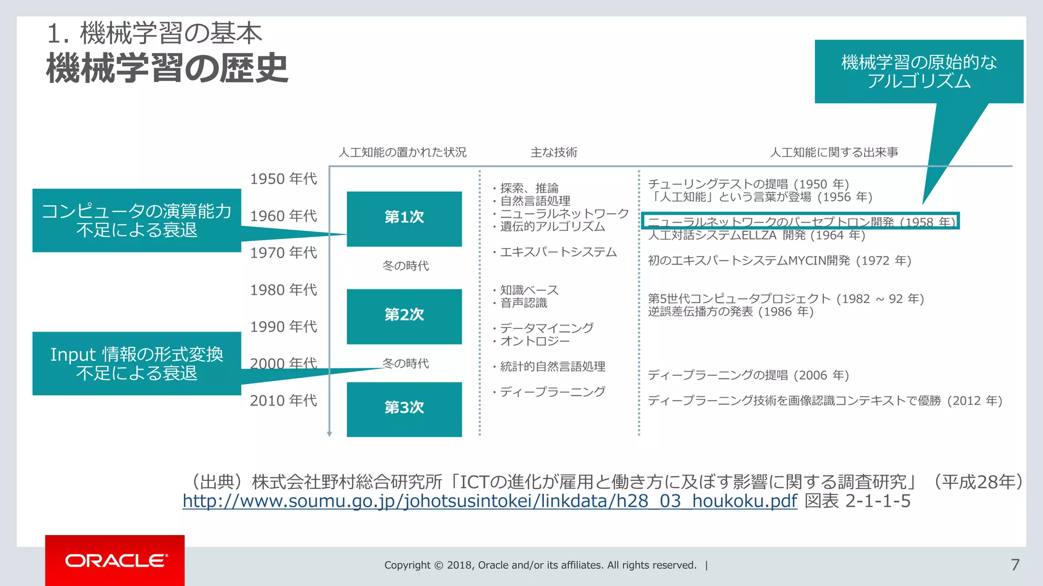 Copyright © 2018, Oracle and/or its affiliates. All rights reserved. | 77
機械学習の歴史
1. 機械学習の基本
（出典）株式会社野村総合研究所「ICTの進化が雇用と働き方に及ぼす影響に関する調査研究」（平成28年）
http://www.soumu.go.jp/johotsusintokei/linkdata/h28_03_houkoku.pdf 図表 2-1-1-5
コンピュータの演算能力
不足による衰退
Input 情報の形式変換
不足による衰退
機械学習の原始的な
アルゴリズム
 