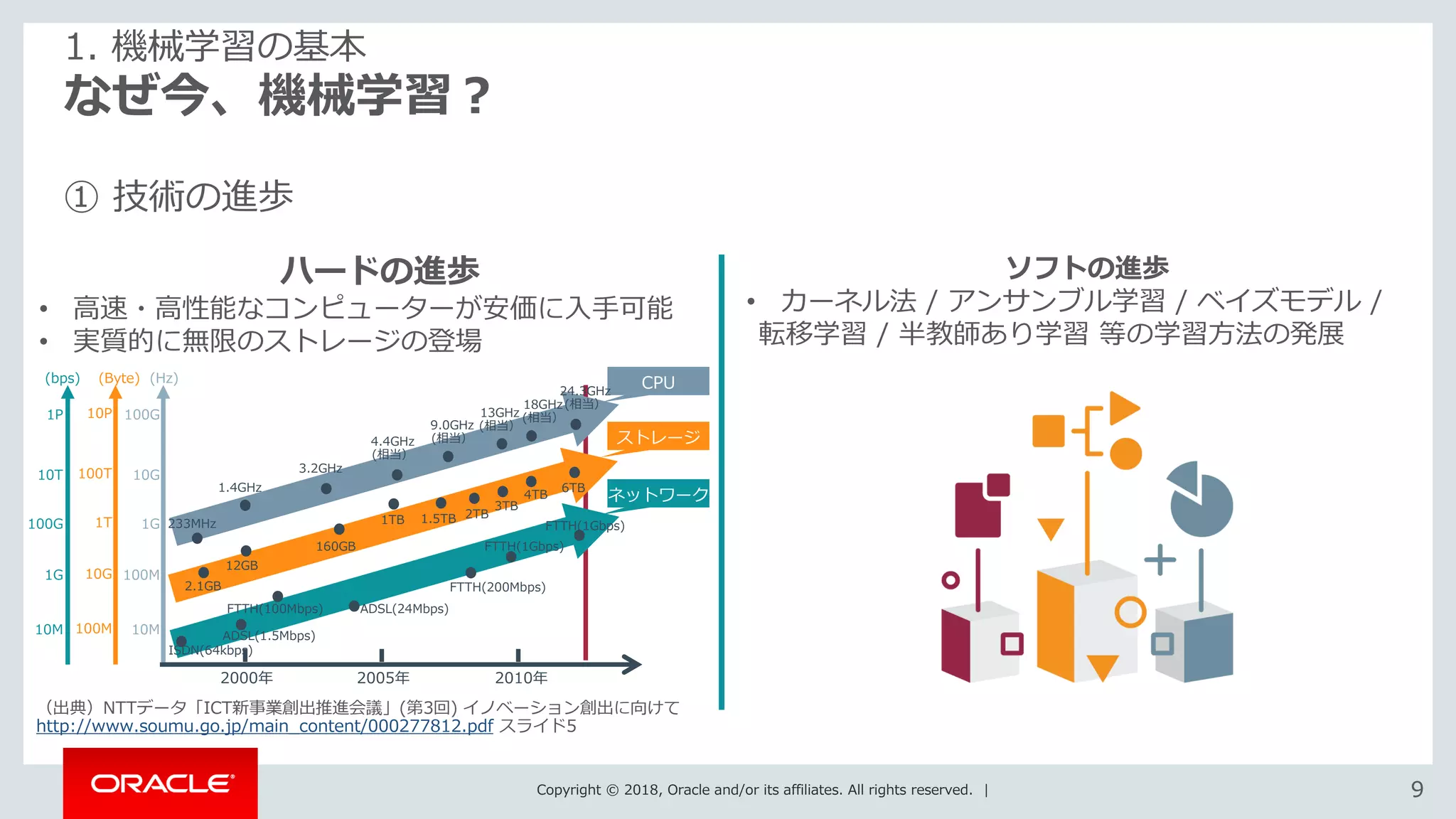 Copyright © 2018, Oracle and/or its affiliates. All rights reserved. | 99
なぜ今、機械学習？
1. 機械学習の基本
① 技術の進歩
ハードの進歩
• 高速・高性能なコンピューターが安価に入手可能
• 実質的に無限のストレージの登場
ソフトの進歩
• カーネル法 / アンサンブル学習 / ベイズモデル /
転移学習 / 半教師あり学習 等の学習方法の発展
（出典）NTTデータ「ICT新事業創出推進会議」(第3回) イノベーション創出に向けて
http://www.soumu.go.jp/main_content/000277812.pdf スライド5
(bps) (Byte) (Hz)
1P
10T
100G
1G
10M
10P
100T
1T
10G
100M
100G
10G
1G
100M
10M
2000年 2005年 2010年
CPU
ストレージ
ネットワーク
ISDN(64kbps)
ADSL(1.5Mbps)
FTTH(100Mbps) ADSL(24Mbps)
FTTH(200Mbps)
FTTH(1Gbps)
FTTH(1Gbps)
2.1GB
12GB
160GB
1TB 1.5TB 2TB
3TB
4TB
6TB
233MHz
1.4GHz
3.2GHz
4.4GHz
(相当）
9.0GHz
(相当）
13GHz
(相当）
18GHz
(相当）
24.3GHz
(相当）
 