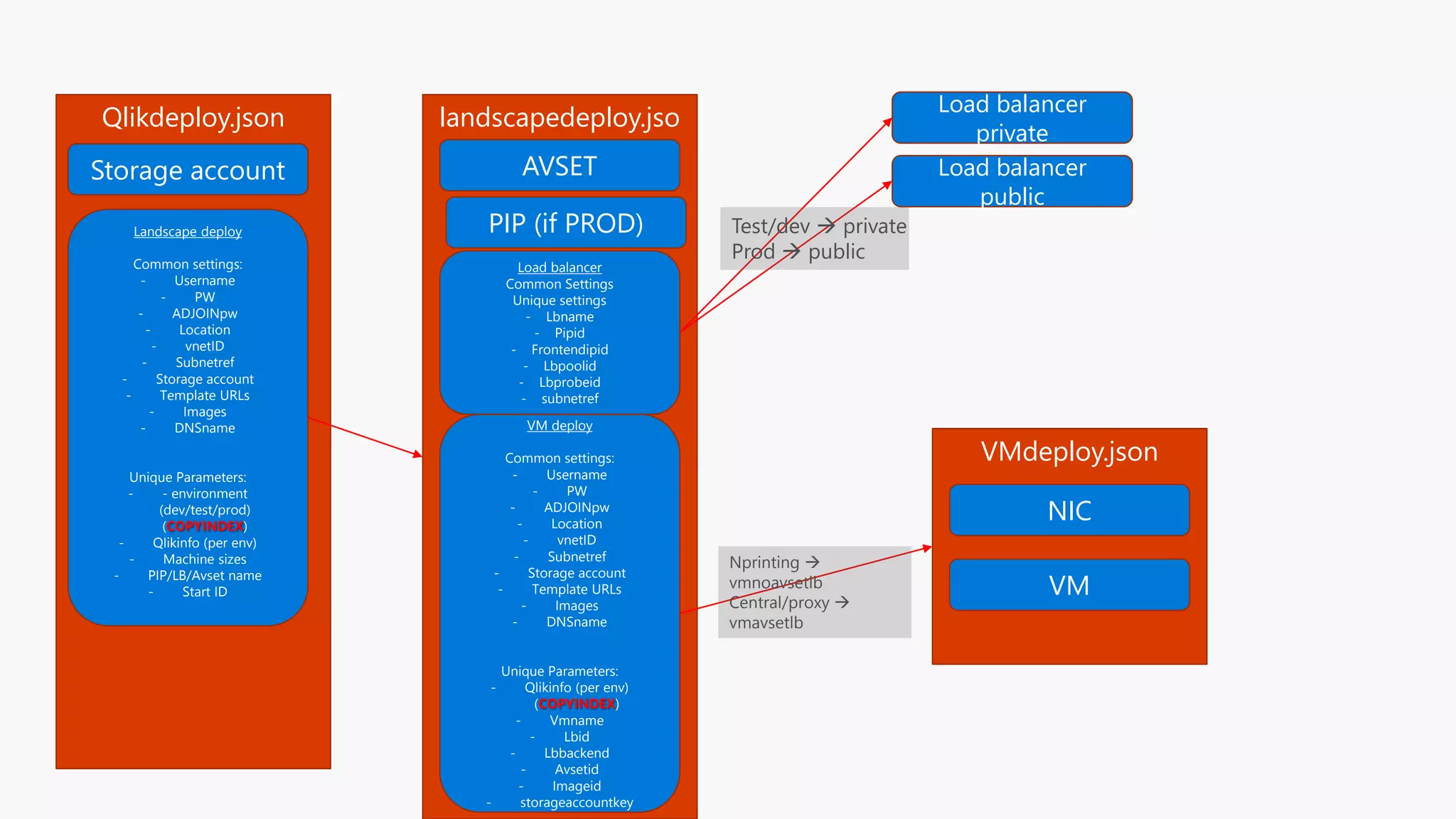 Qlikdeploy.json
Storage account
Landscape deploy
Common settings:
- Username
- PW
- ADJOINpw
- Location
- vnetID
- Subnetref
- Storage account
- Template URLs
- Images
- DNSname
Unique Parameters:
- - environment
(dev/test/prod)
(COPYINDEX)
- Qlikinfo (per env)
- Machine sizes
- PIP/LB/Avset name
- Start ID
landscapedeploy.jso
n
Load balancer
private
VM deploy
Common settings:
- Username
- PW
- ADJOINpw
- Location
- vnetID
- Subnetref
- Storage account
- Template URLs
- Images
- DNSname
Unique Parameters:
- Qlikinfo (per env)
(COPYINDEX)
- Vmname
- Lbid
- Lbbackend
- Avsetid
- Imageid
- storageaccountkey
VMdeploy.json
NIC
VM
AVSET
Load balancer
Common Settings
Unique settings
- Lbname
- Pipid
- Frontendipid
- Lbpoolid
- Lbprobeid
- subnetref
Load balancer
public
PIP (if PROD) Test/dev  private
Prod  public
Nprinting 
vmnoavsetlb
Central/proxy 
vmavsetlb
 