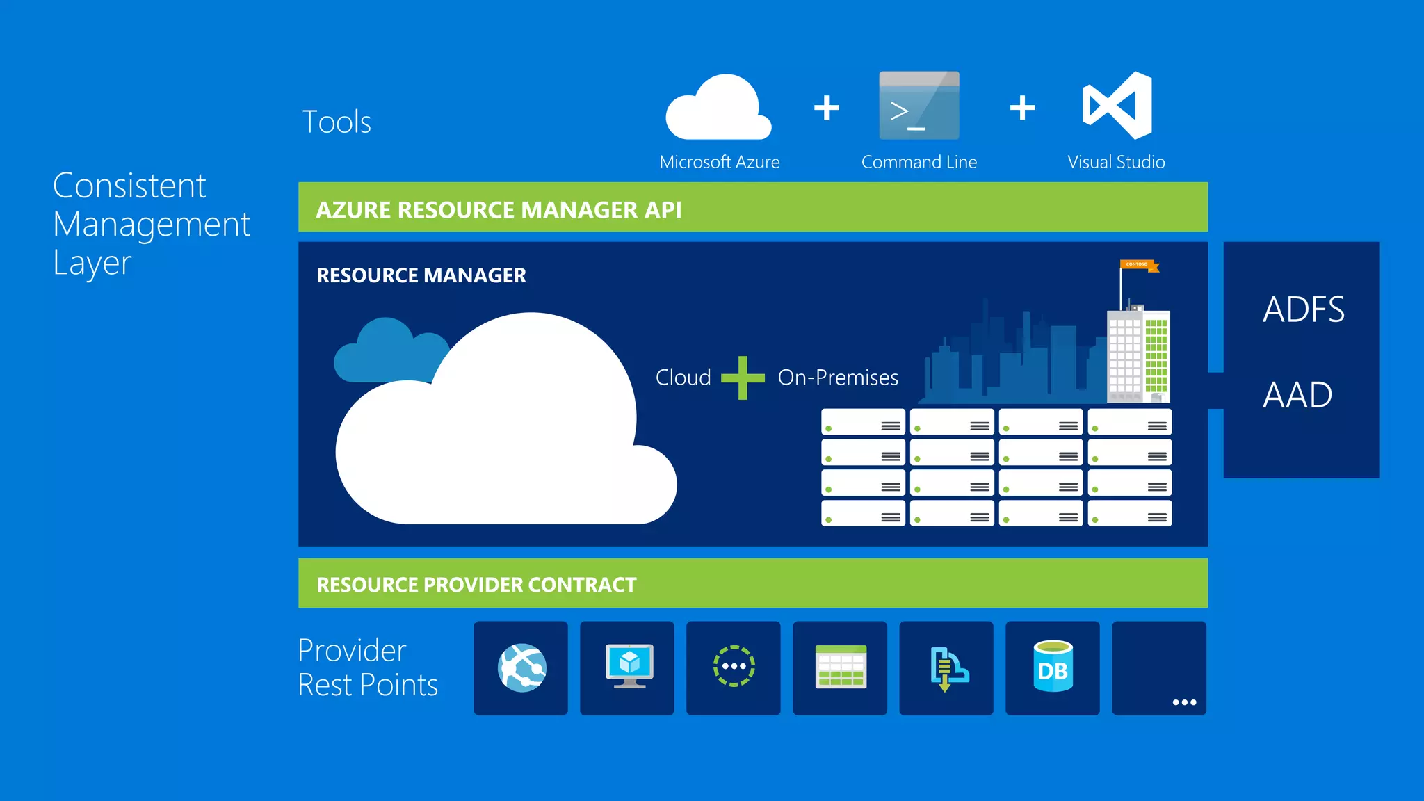 Consistent
Management
Layer
AZURE RESOURCE MANAGER API
 