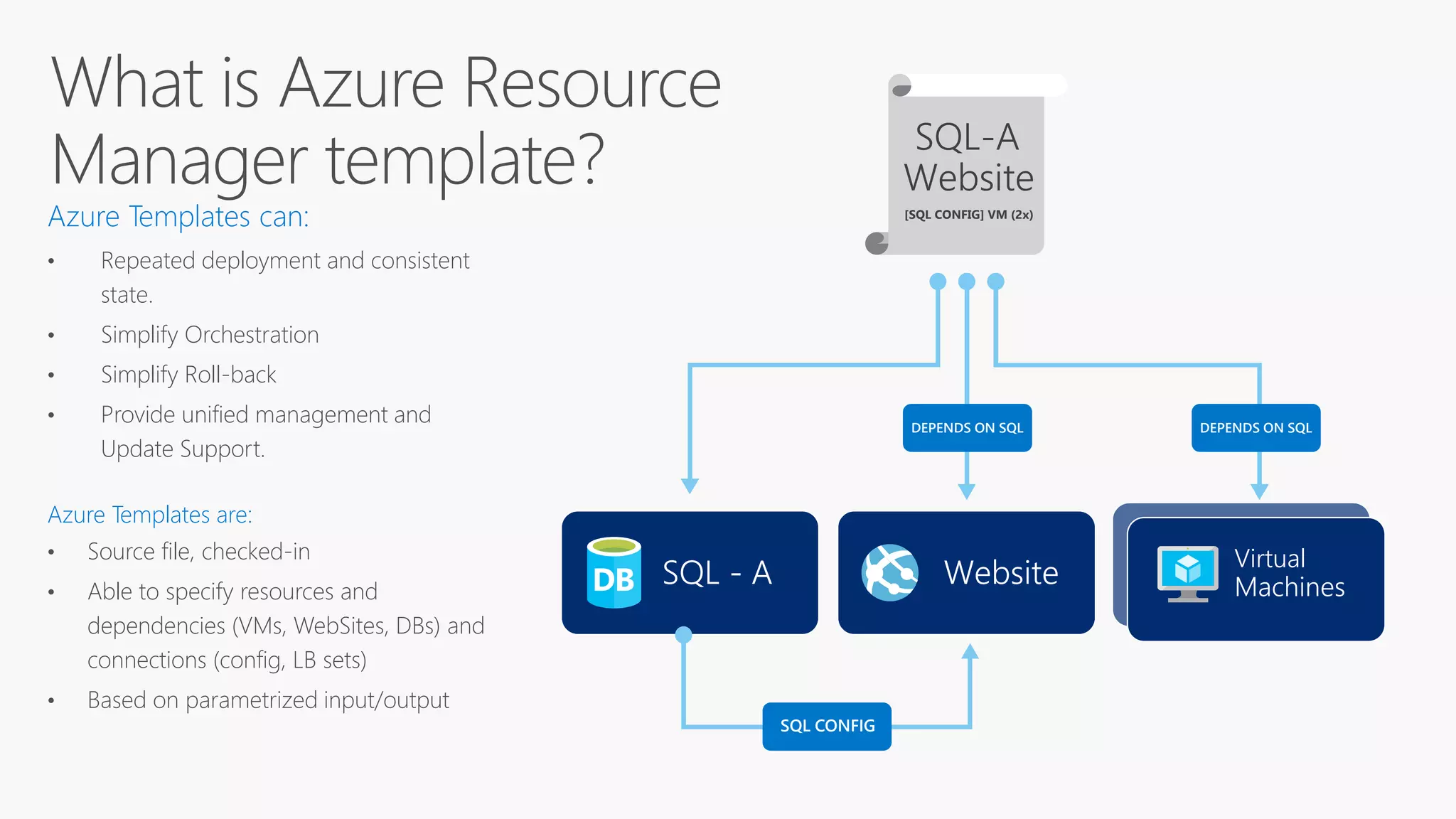 Azure Templates can:
• Repeated deployment and consistent
state.
• Simplify Orchestration
• Simplify Roll-back
• Provide unified management and
Update Support.
Azure Templates are:
• Source file, checked-in
• Able to specify resources and
dependencies (VMs, WebSites, DBs) and
connections (config, LB sets)
• Based on parametrized input/output
SQL - A Website
Virtual
Machines
SQL-A
Website
[SQL CONFIG] VM (2x)
DEPENDS ON SQLDEPENDS ON SQL
SQL CONFIG
 