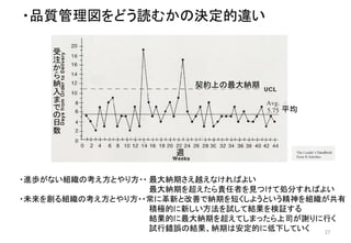 ・品質管理図をどう読むかの決定的違い
27
週
契約上の最大納期
受
注
か
ら
納
入
ま
で
の
日
数
・進歩がない組織の考え方とやり方・・ 最大納期さえ越えなければよい
最大納期を超えたら責任者を見つけて処分すればよい
・未来を創る組織の考え方とやり方・・常に革新と改善で納期を短くしようという精神を組織が共有
積極的に新しい方法を試して結果を検証する
結果的に最大納期を超えてしまったら上司が謝りに行く
試行錯誤の結果、納期は安定的に低下していく
平均
 