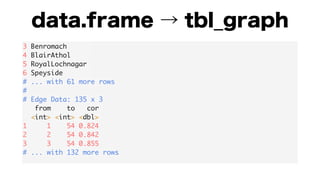 3 Benromach
4 BlairAthol
5 RoyalLochnagar
6 Speyside
# ... with 61 more rows
#
# Edge Data: 135 x 3
from to cor
<int> <int> <dbl>
1 1 54 0.824
2 2 54 0.842
3 3 54 0.855
# ... with 132 more rows
 
