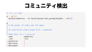 #
g <- g %>%
mutate(community = as.factor(group_fast_greedy(weights = cor)))
g
# A tbl_graph: 67 nodes and 135 edges
#
# An undirected simple graph with 1 component
#
# Node Data: 67 x 2 (active)
name community
<chr> <fct>
1 Auchroisk 2
2 Benrinnes 3
3 Benromach 2
 