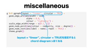 g %>% ggraph(layout = "linear", circular = TRUE) +
geom_edge_arc(aes(width = cor),
alpha = 0.8,
colour = "lightgray") +
scale_edge_width(range = c(0.1, 1)) +
geom_node_point(aes(colour = community, size = degree)) +
geom_node_text(aes(label = name), repel = TRUE) +
theme_graph()
 