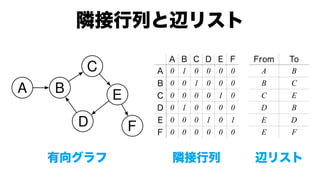 0 1 0 0 0 0
0 0 1 0 0 0
0 0 0 0 1 0
0 1 0 0 0 0
0 0 0 1 0 1
0 0 0 0 0 0
A B
B C
C E
D B
E D
E F
 