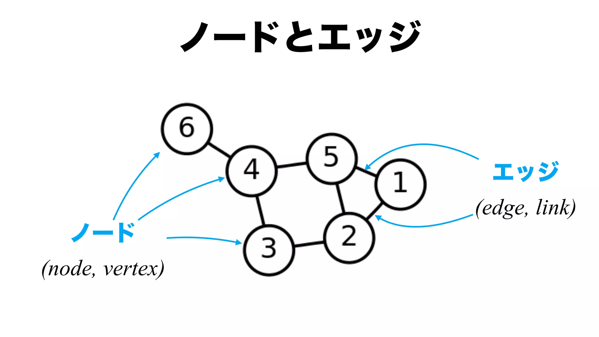 (node, vertex)
(edge, link)
 