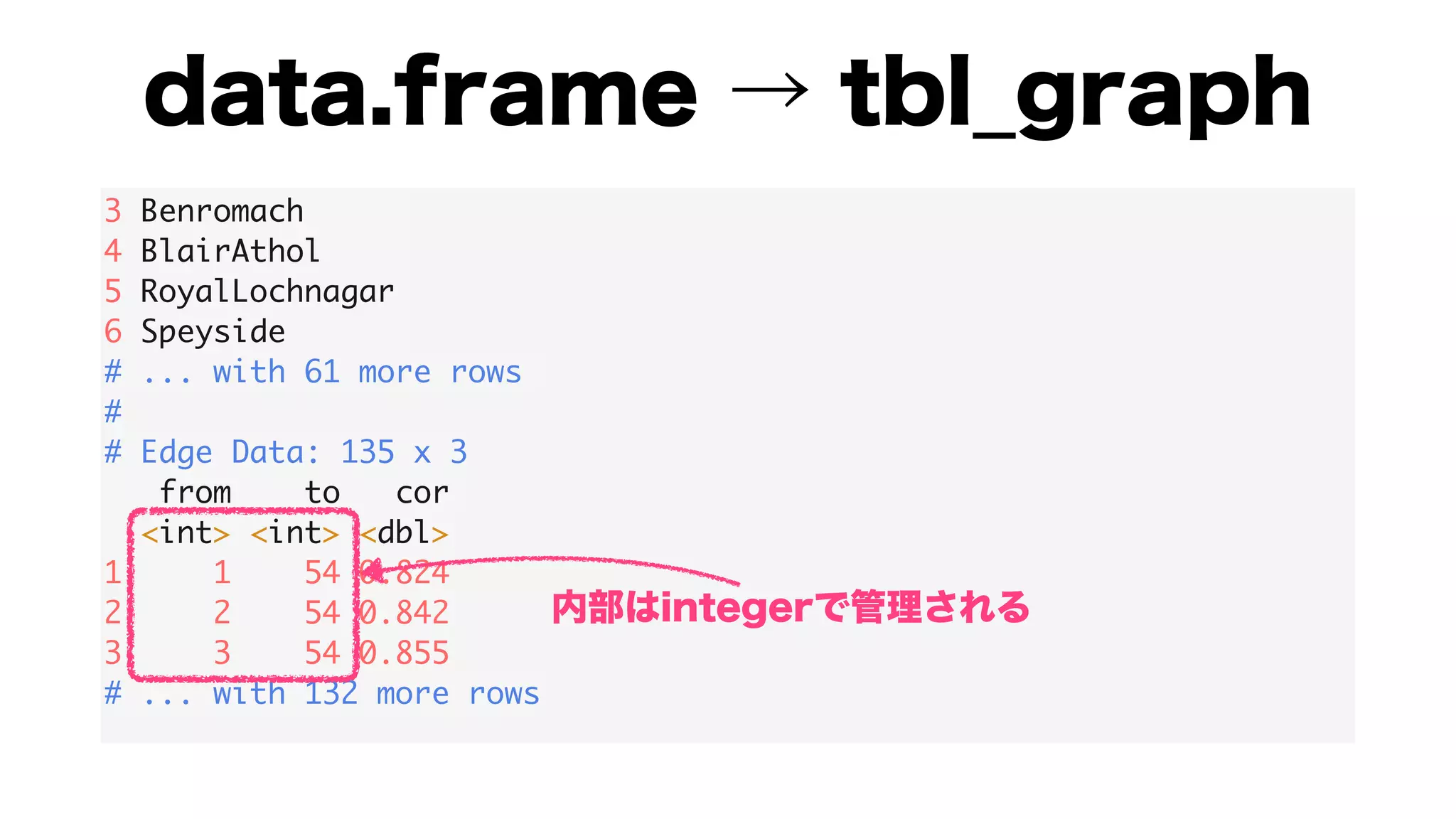 3 Benromach
4 BlairAthol
5 RoyalLochnagar
6 Speyside
# ... with 61 more rows
#
# Edge Data: 135 x 3
from to cor
<int> <int> <dbl>
1 1 54 0.824
2 2 54 0.842
3 3 54 0.855
# ... with 132 more rows
 