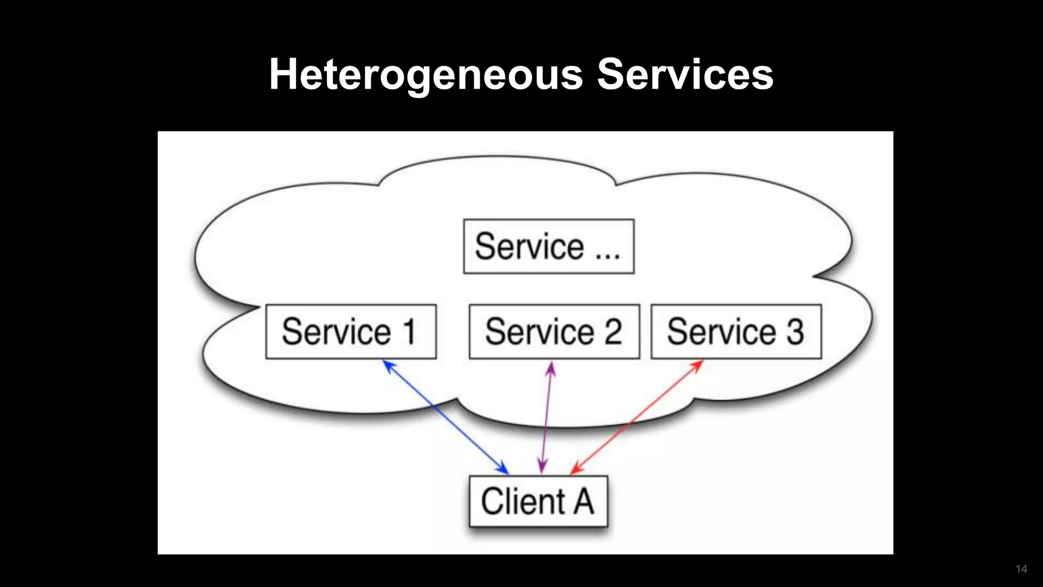 14
Heterogeneous Services
 