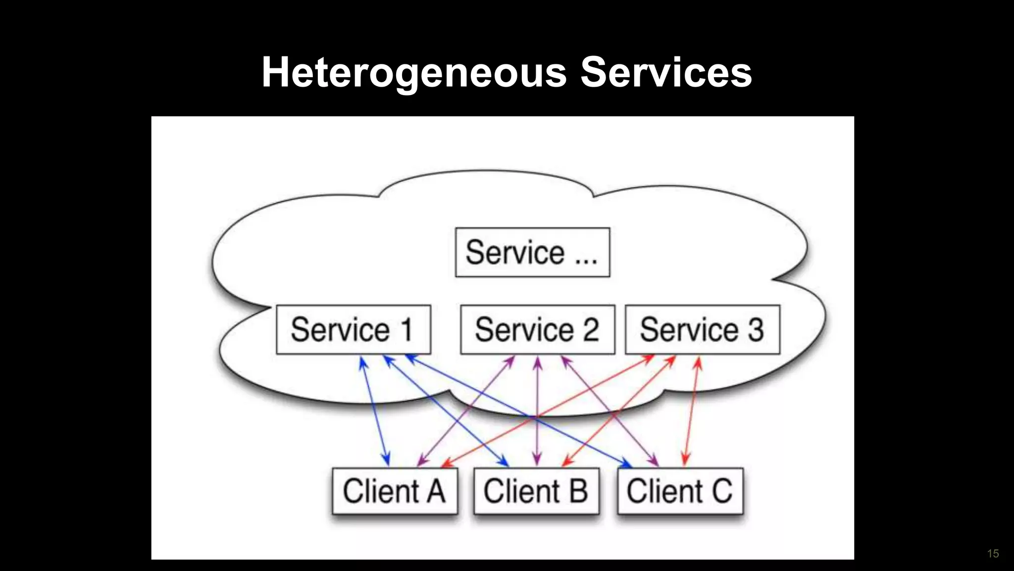 15
Heterogeneous Services
 