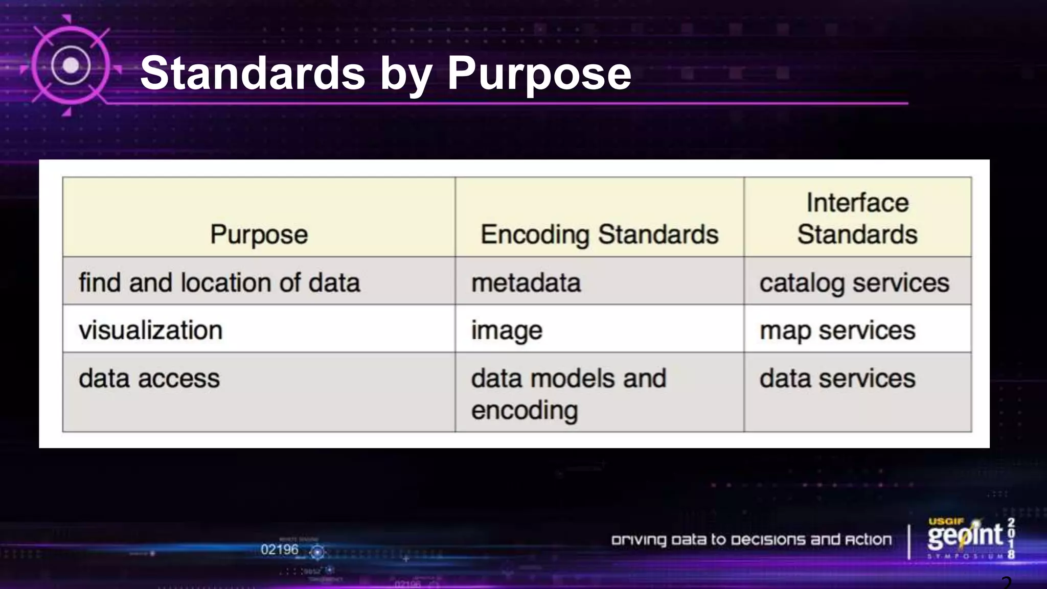 Standards by Purpose
 