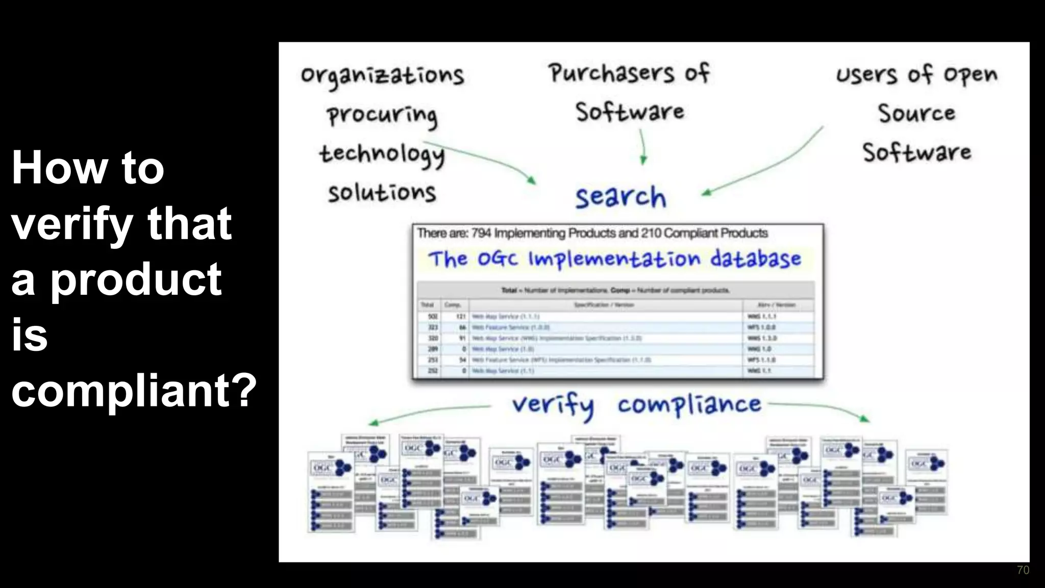 70
How to
verify that
a product
is
compliant?
 