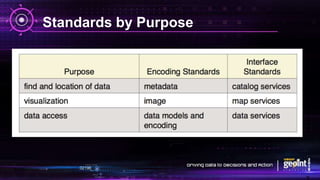 Standards by Purpose
 