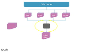 data owner
DB CSV XML JSON
Linked
Data
 