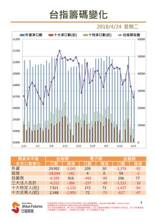 口數 增減 口數 增減 口數 增減
29,992 -1,041 209 50 -1,376 -92
-28,094 -241 4 0 59 -1
-6,109 916 -450 -90 206 77
-4,211 -366 -237 -40 -1,111 -16
7,921 -1,132 372 73 -1,427 -83
2,348 -1,903 72 -73 -617 -47
台指籌碼變化
2018/4/24 星期二
期貨未平倉 台指期 電子期 金融期
多空口數變化
外資
投信
自營商
三大法人合計
十大特定人(近)
十大交易人(近)
10300
10400
10500
10600
10700
10800
10900
11000
11100
11200
0
10000
20000
30000
40000
50000
60000
4/234/164/93/293/223/153/83/12/21
外資淨口數 十大淨口數(近) 十特淨口數(近) 台指期收盤
日盛期貨股份有限公司 台北市南京東路二段111號4樓 電話：(02)2504-2088 傳真：(02)2517-9224
金管會核准之期貨商許可證照字號100年金管期總字第005號
本公司經金管會核准，惟不表示交易建議絕無風險。以往之建議投資績效不保證最低交易收益；本公司除盡善良
交易建議之注意義務外，不負責交易之盈虧，亦不保證最低之收益。
3
 