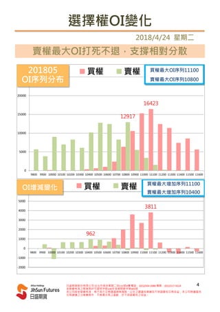 選擇權OI變化
2018/4/24 星期二
賣權最大OI打死不退，支撐相對分散
3811
962
-2000
-1000
0
1000
2000
3000
4000
5000
6000
9800 9900 10000 10100 10200 10300 10400 10500 10600 10700 10800 10900 11000 11100 11200 11300 11400 11500 11600
買權 賣權 買權最大增加序列11100
賣權最大增加序列10400
OI增減變化
16423
12917
0
5000
10000
15000
20000
25000
9800 9900 10000 10100 10200 10300 10400 10500 10600 10700 10800 10900 11000 11100 11200 11300 11400 11500 11600
買權 賣權 買權最大OI序列11100
賣權最大OI序列10800
201805
OI序列分布
日盛期貨股份有限公司 台北市南京東路二段111號4樓 電話：(02)2504-2088 傳真：(02)2517-9224
金管會核准之期貨商許可證照字號100年金管期總字第005號
本公司經金管會核准，惟不表示交易建議絕無風險。以往之建議投資績效不保證最低交易收益；本公司除盡善良
交易建議之注意義務外，不負責交易之盈虧，亦不保證最低之收益。
4
 