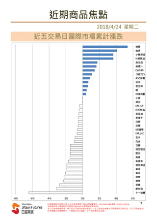 近期商品焦點
2018/4/24 星期二
近五交易日國際市場累計漲跌
-8% -6% -4% -2% 0% 2% 4% 6%
十一號糖
摩台指
英鎊
澳幣
加幣
黃豆
黃金
微型黃金
美債券
燕麥
歐元
微型歐元
日圓
白金
玉米
EM_ND
MI道瓊
活豬
白銀
美庫十
黃豆油
N天然氣
EM_SP
棉花
小麥
印度指數
銅
恆生指
活牛
A50指數
日經225
CAC40
凍橘汁
美元指
N輕原油
小輕原油
咖啡
橡膠
日盛期貨股份有限公司 台北市南京東路二段111號4樓 電話：(02)2504-2088 傳真：(02)2517-9224
金管會核准之期貨商許可證照字號100年金管期總字第005號
本公司經金管會核准，惟不表示交易建議絕無風險。以往之建議投資績效不保證最低交易收益；本公司除盡善良
交易建議之注意義務外，不負責交易之盈虧，亦不保證最低之收益。
7
 