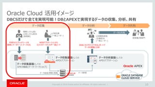 Copyright © 2018 Oracle and/or its affiliates. All rights reserved. |
Oracle Cloud 活用イメージ
DBCSだけで全てを実現可能！DBとAPEXで実現するデータの収集、分析、共有
10
Oracle APEX
WEBアプリケーションから
日々のデータ入力や一括ロード
データの共有
データ収集 データ分析 データ共有
データ収集基盤としての
APEXアプリケーション
データ分析基盤としての
APEXアプリケーション
データ追加/更新/削除 データ参照
LOB課長部長
/企画担当
(一般ユーザー)
経営層/他部門
LOB社員
(一般ユーザー)
情報システム部/
LOBシステム担当
(管理者)
手持ちのスプレッドシートを
簡単にデータベース・テーブル化
データ収集基盤としての
APEX機能(データ・ワークショップ)
自由にカスタマイズできるレポートで
データの閲覧と分析
 