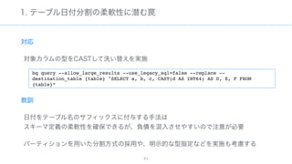 
 
bq query --allow_large_results --use_legacy_sql=false --replace --
destination_table {table} "SELECT a, b, c, CAST(d AS INT64) AS D, E, F FROM
{table}”
 