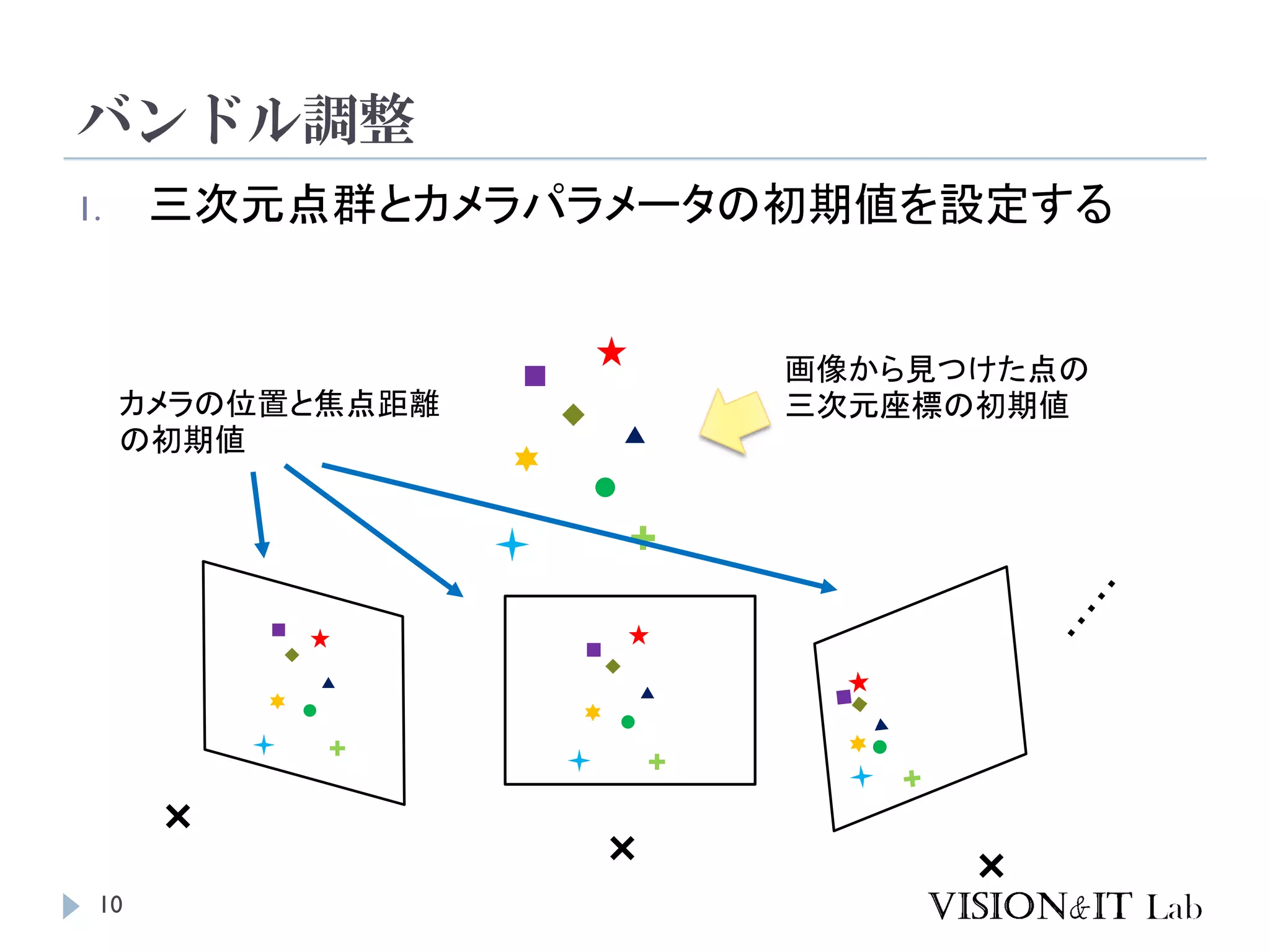 バンドル調整
10
1. 三次元点群とカメラパラメータの初期値を設定する
画像から見つけた点の
三次元座標の初期値カメラの位置と焦点距離
の初期値
 