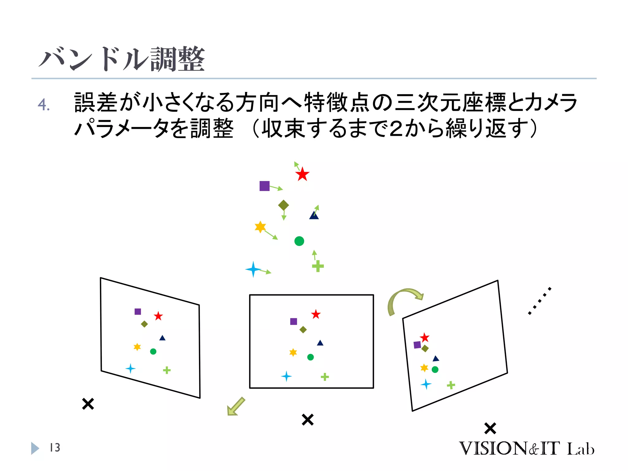 バンドル調整
13
4. 誤差が小さくなる方向へ特徴点の三次元座標とカメラ
パラメータを調整 （収束するまで２から繰り返す）
 