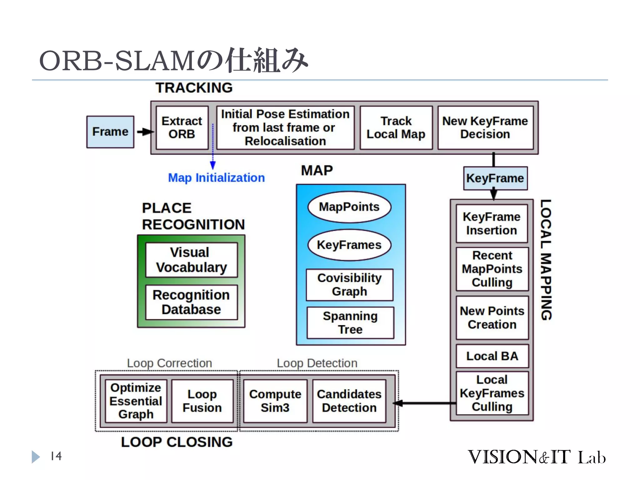 ORB-SLAMの仕組み
14
 