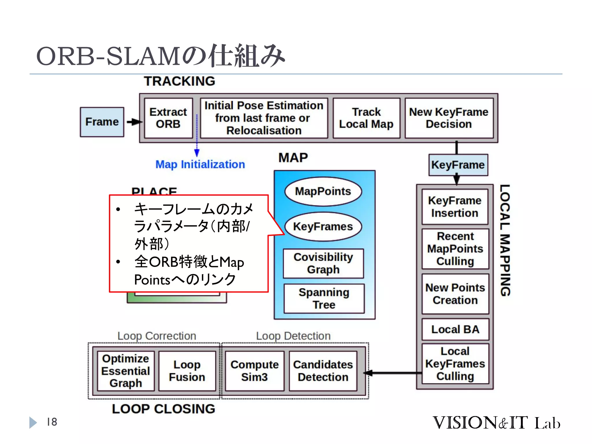 ORB-SLAMの仕組み
18
• キーフレームのカメ
ラパラメータ（内部/
外部）
• 全ORB特徴とMap
Pointsへのリンク
 