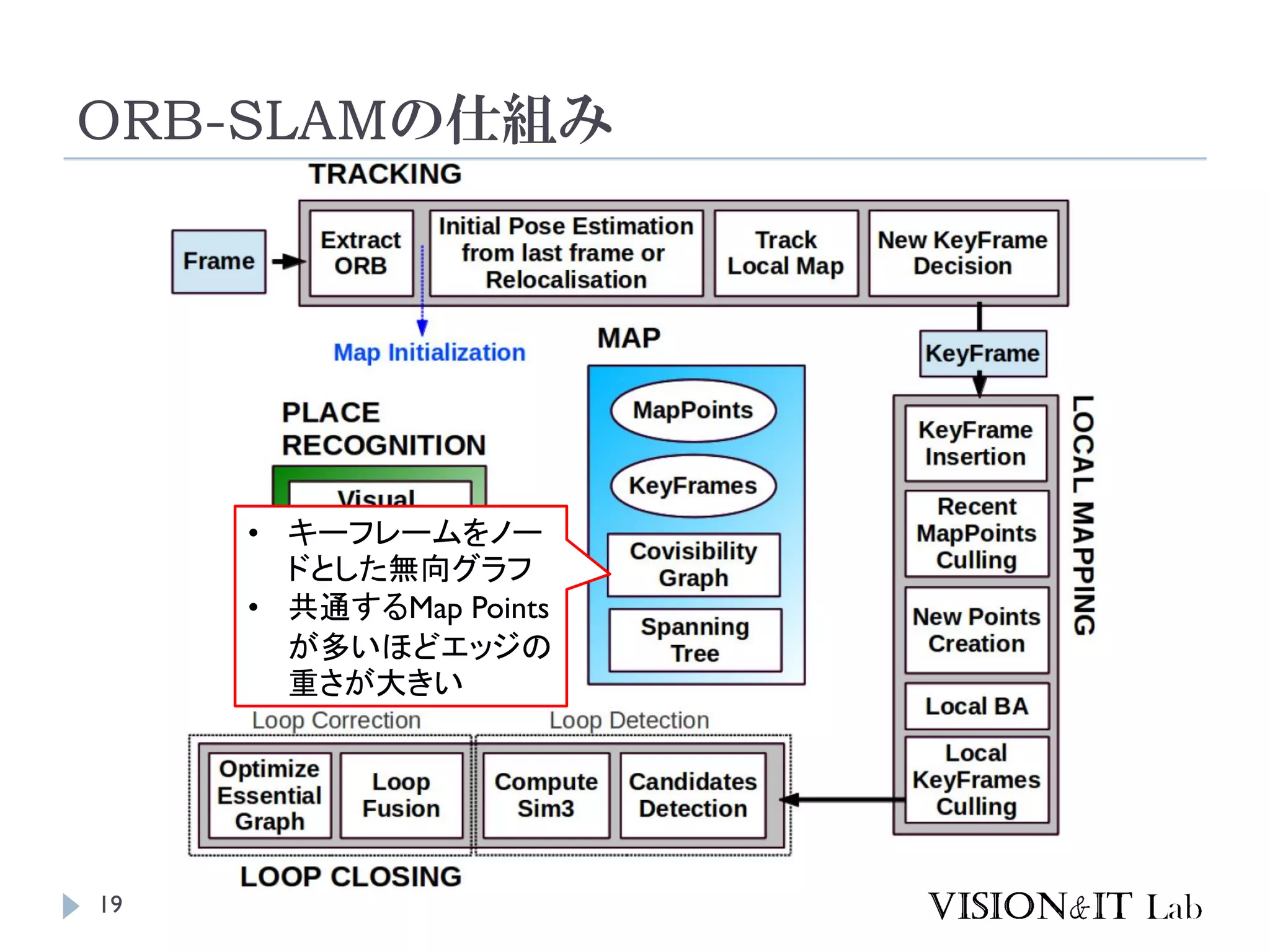 ORB-SLAMの仕組み
19
• キーフレームをノー
ドとした無向グラフ
• 共通するMap Points
が多いほどエッジの
重さが大きい
 