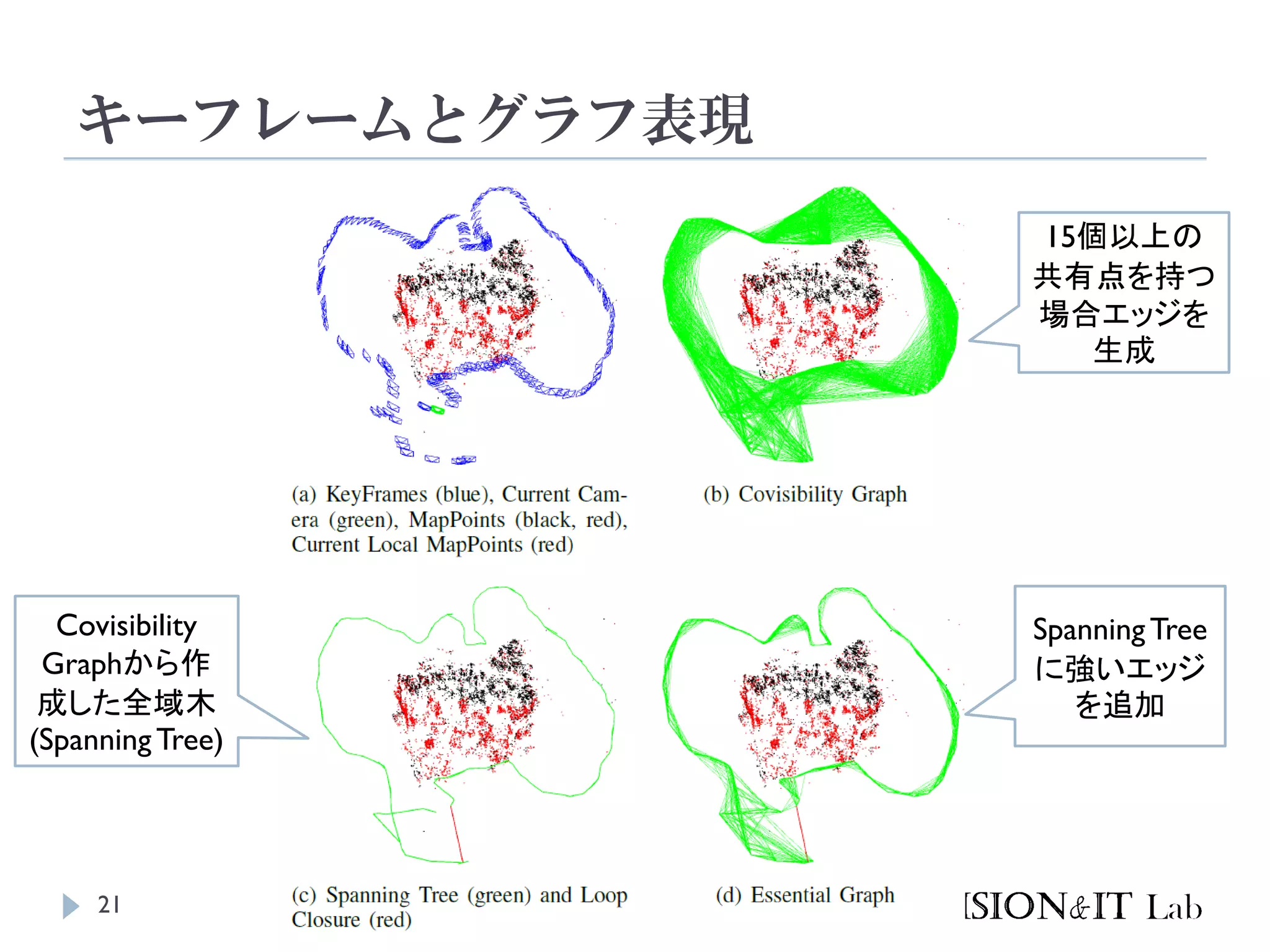 キーフレームとグラフ表現
21
SpanningTree
に強いエッジ
を追加
15個以上の
共有点を持つ
場合エッジを
生成
Covisibility
Graphから作
成した全域木
(Spanning Tree)
 