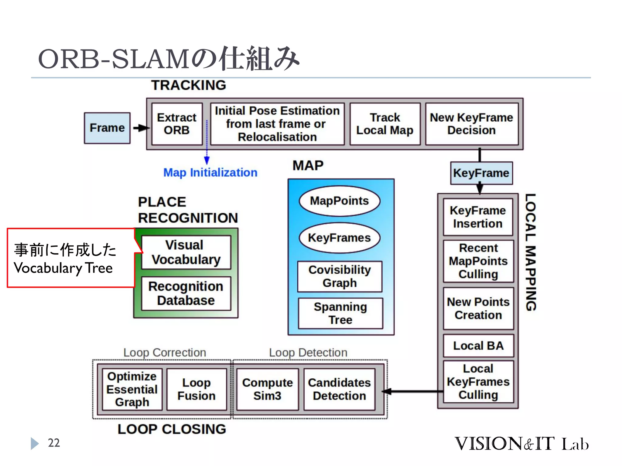 ORB-SLAMの仕組み
22
事前に作成した
VocabularyTree
 