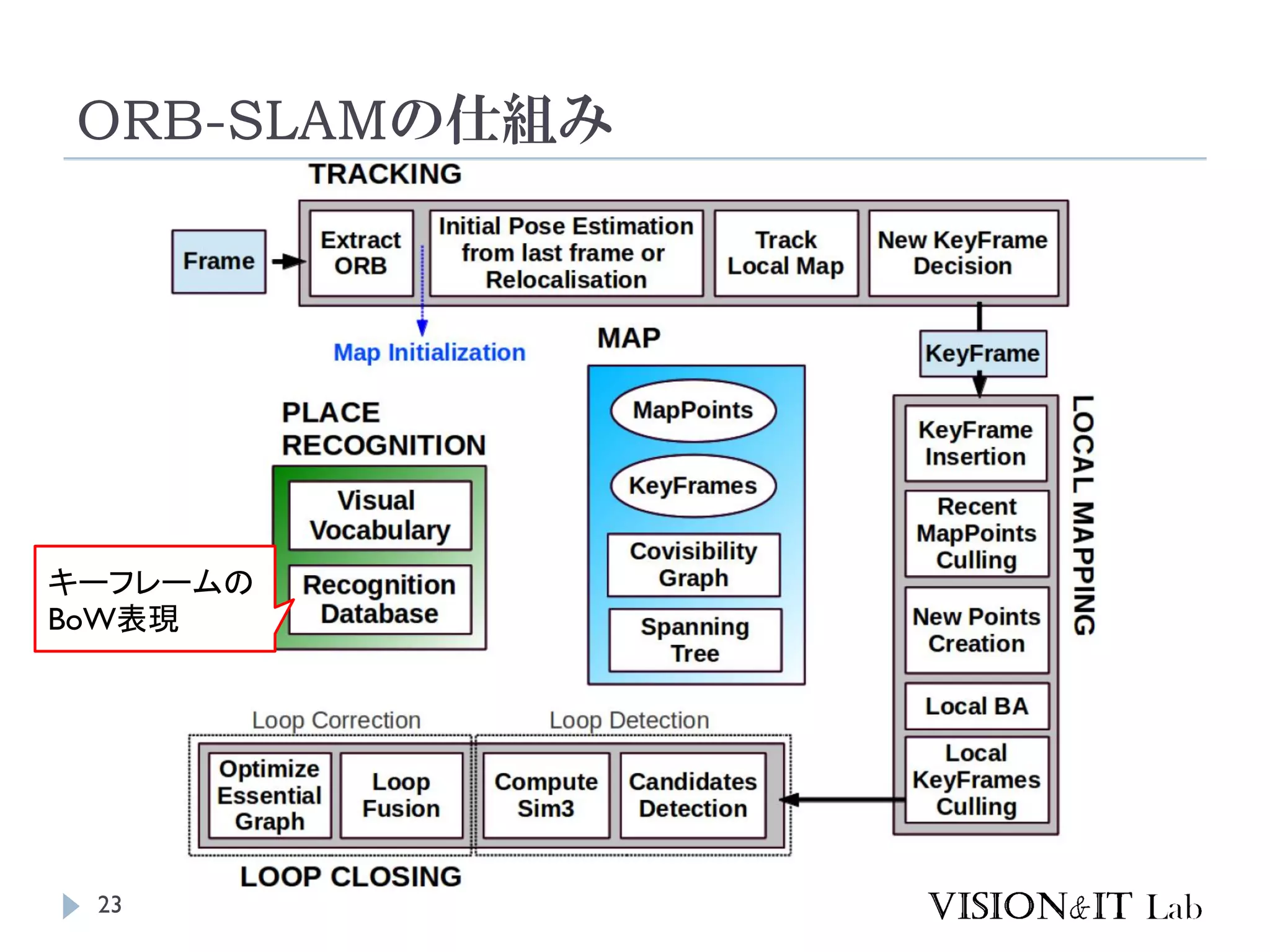 ORB-SLAMの仕組み
23
キーフレームの
BoW表現
 
