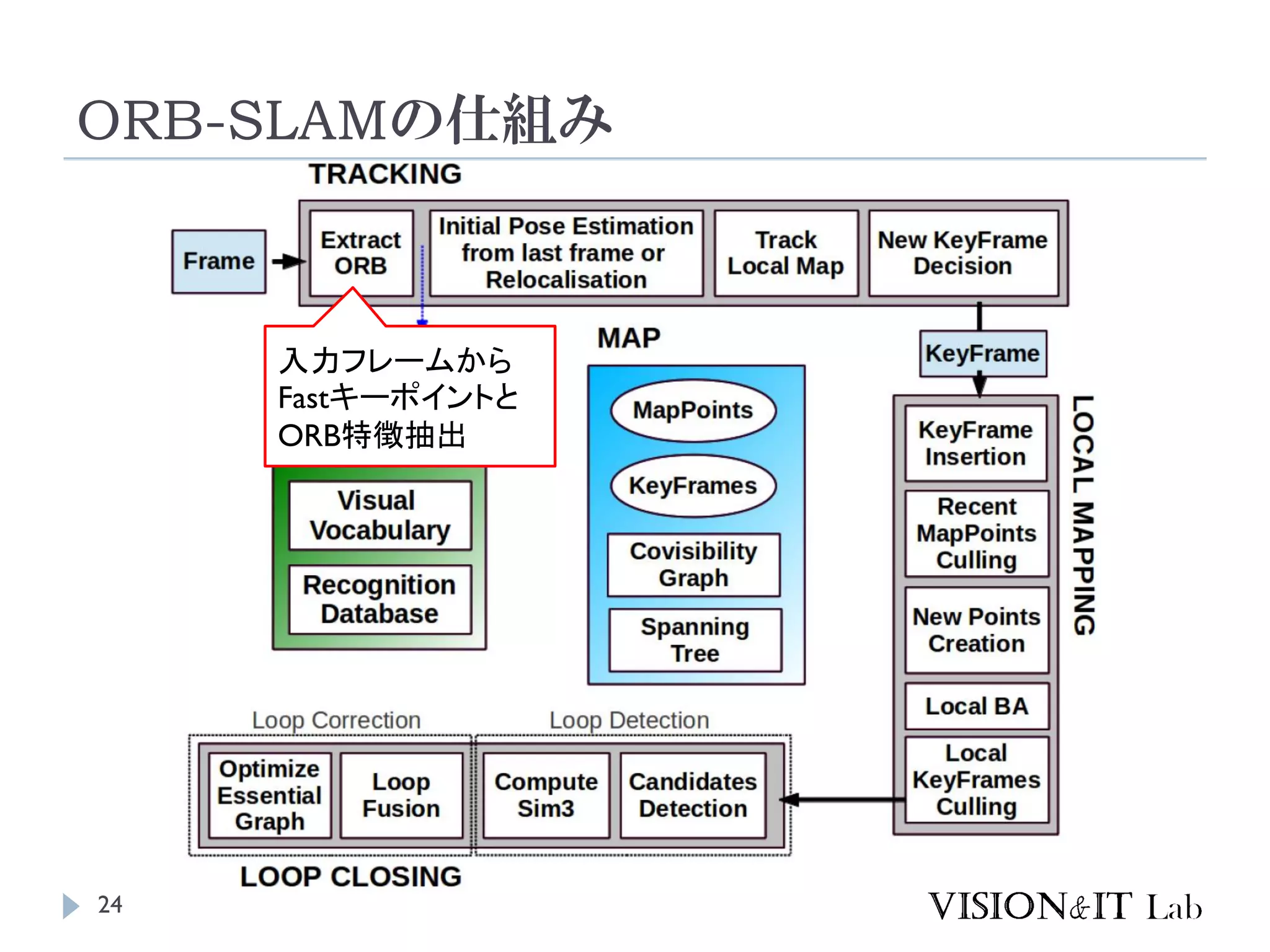 ORB-SLAMの仕組み
24
入力フレームから
Fastキーポイントと
ORB特徴抽出
 