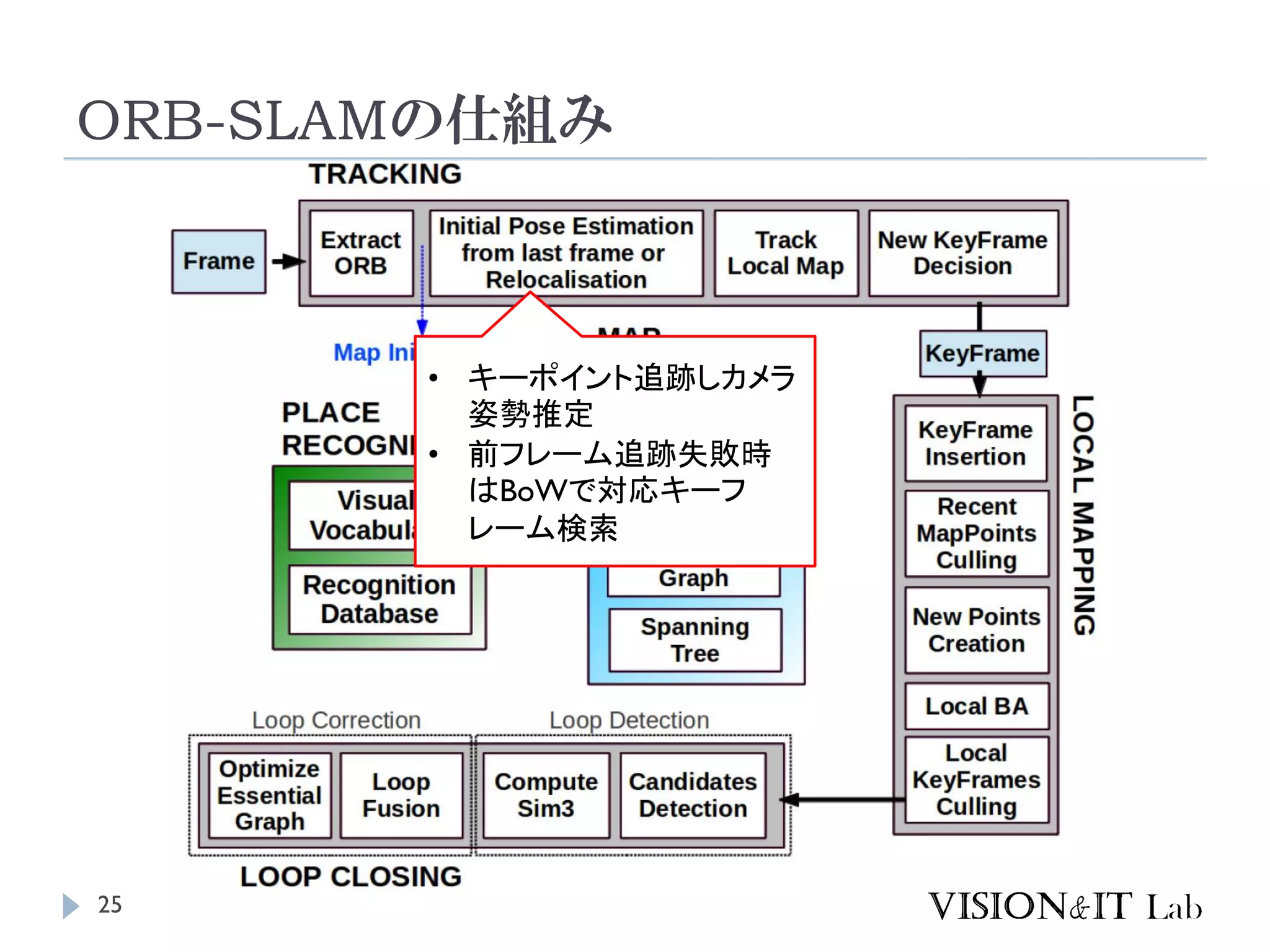 ORB-SLAMの仕組み
25
• キーポイント追跡しカメラ
姿勢推定
• 前フレーム追跡失敗時
はBoWで対応キーフ
レーム検索
 