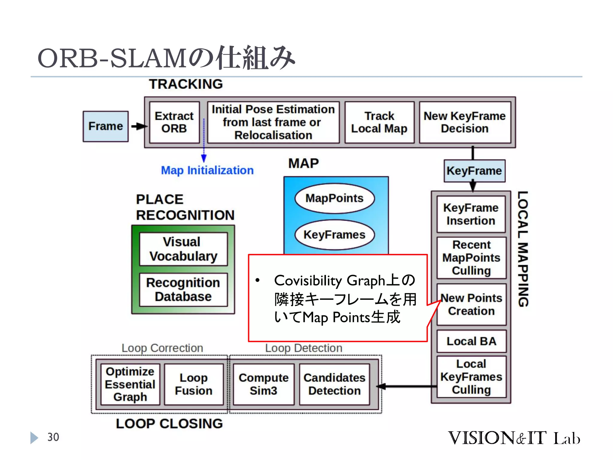 ORB-SLAMの仕組み
30
• Covisibility Graph上の
隣接キーフレームを用
いてMap Points生成
 