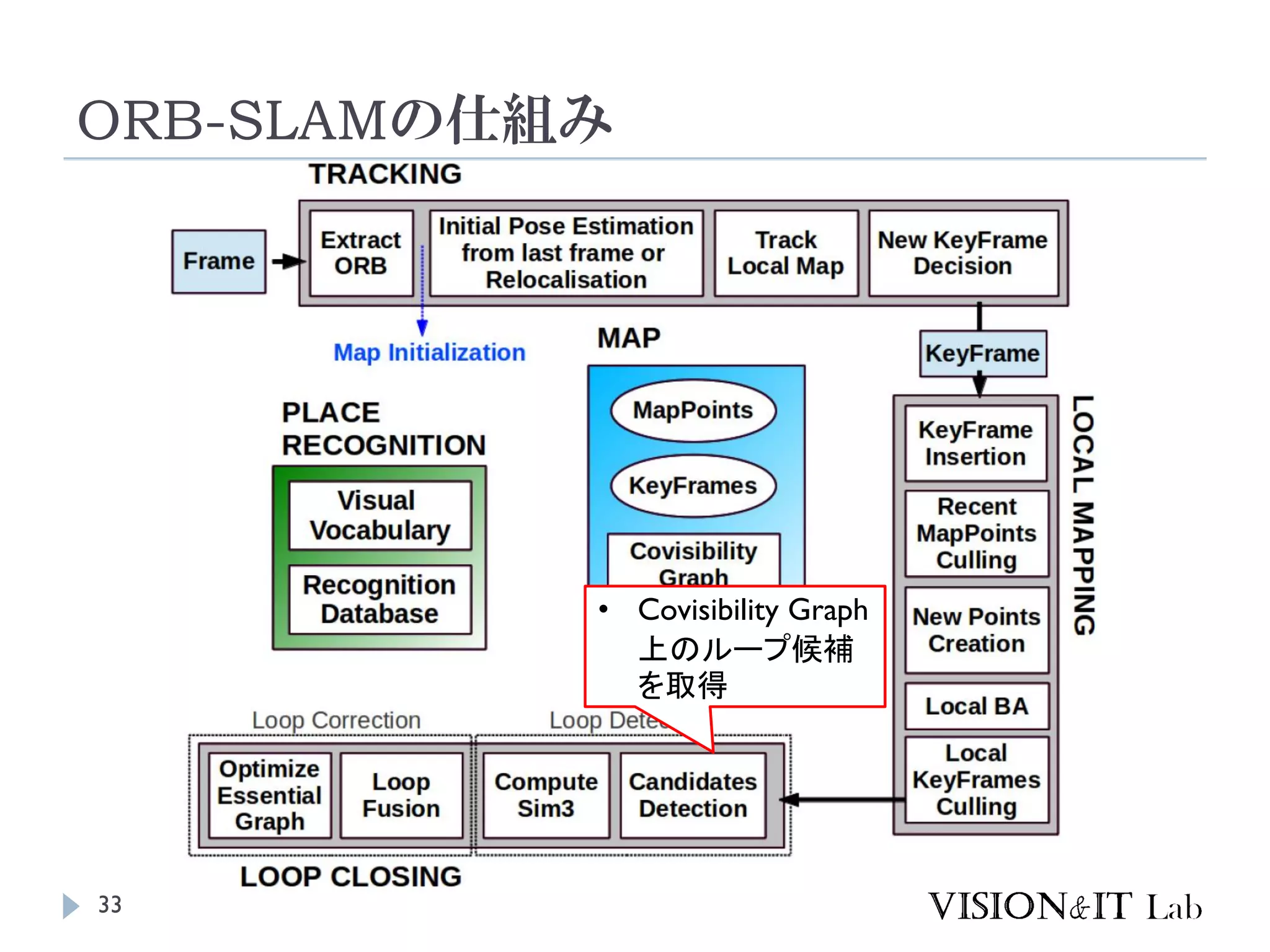 ORB-SLAMの仕組み
33
• Covisibility Graph
上のループ候補
を取得
 
