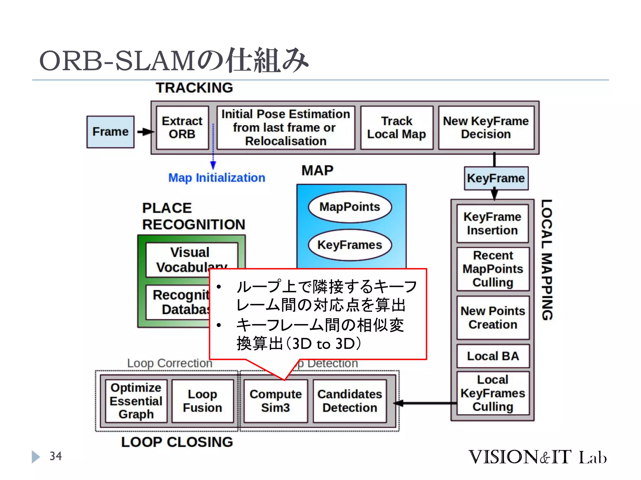 ORB-SLAMの仕組み
34
• ループ上で隣接するキーフ
レーム間の対応点を算出
• キーフレーム間の相似変
換算出（3D to 3D）
 