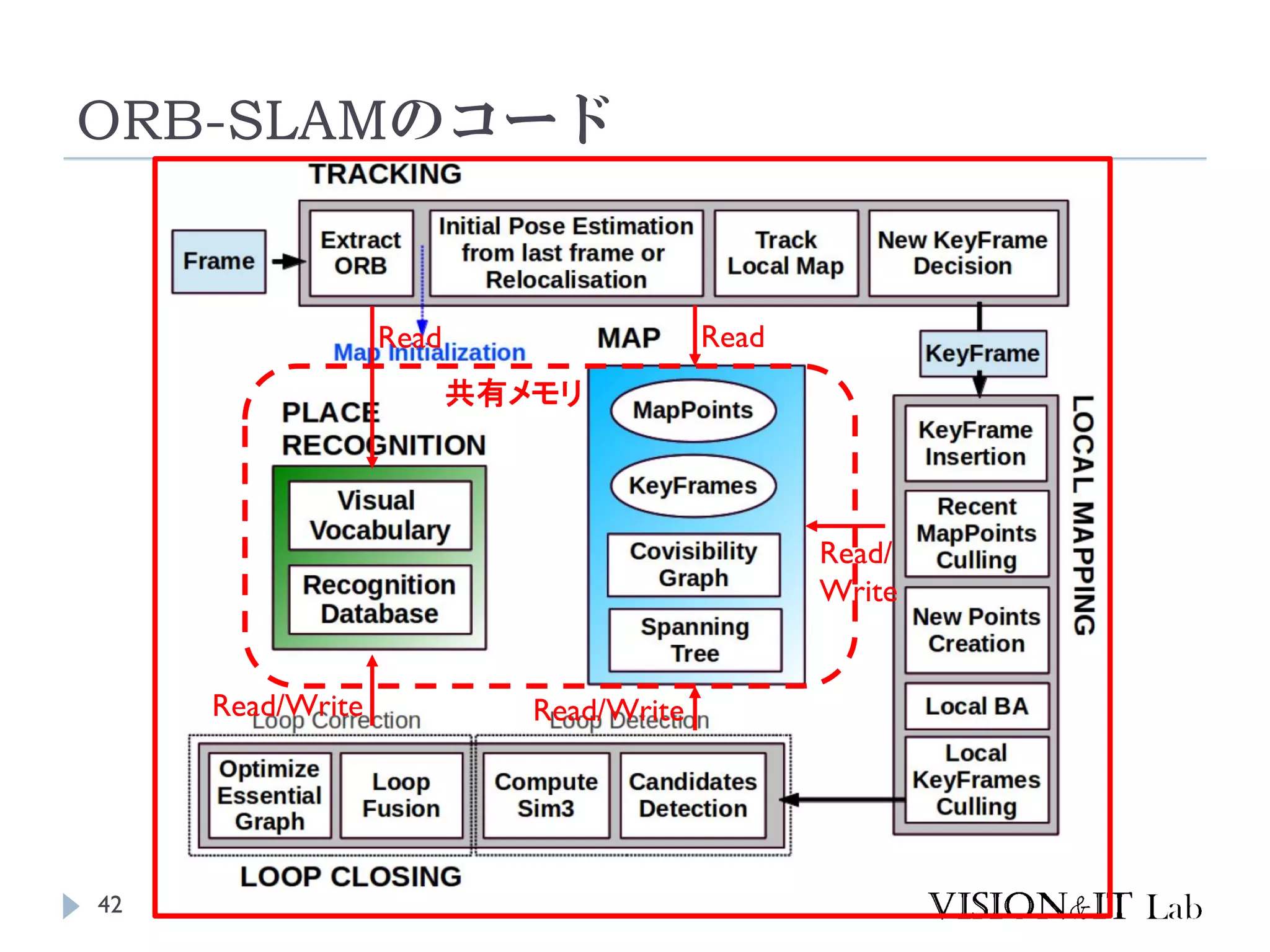 ORB-SLAMのコード
42
Read
Read/
Write
Read/Write
共有メモリ
Read/Write
Read
 