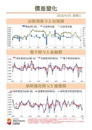 2018/4/25 星期三
台股現貨 V.S 台指期
納斯達克期 V.S 道瓊期
電子期 V.S 金融期
價差變化
-100
-80
-60
-40
-20
0
20
40
60
80
100
10300
10400
10500
10600
10700
10800
10900
11000
11100
11200
2/22 3/2 3/9 3/16 3/23 3/30 4/10 4/17 4/24
價差(期-現) 台指期收盤 台指現收盤
-4.00%
-3.00%
-2.00%
-1.00%
0.00%
1.00%
2.00%
3.00%
2/22 3/2 3/9 3/16 3/23 3/30 4/10 4/17 4/24
漲跌幅差(%)(電-金) 金融期漲跌幅(%) 電子期漲跌幅(%)
日盛期貨股份有限公司 台北市南京東路二段111號4樓 電話：(02)2504-2088 傳真：(02)2517-9224
金管會核准之期貨商許可證照字號100年金管期總字第005號
本公司經金管會核准，惟不表示交易建議絕無風險。以往之建議投資績效不保證最低交易收益；本公司除盡善良
交易建議之注意義務外，不負責交易之盈虧，亦不保證最低之收益。
5
-4.00%
-3.00%
-2.00%
-1.00%
0.00%
1.00%
2.00%
3.00%
4.00%
5.00%
2/26 3/5 3/12 3/19 3/26 4/3 4/10 4/17 4/24
漲跌幅差(%)(納-道) 道瓊期漲跌幅(%) 納斯達克期漲跌幅(%)
 