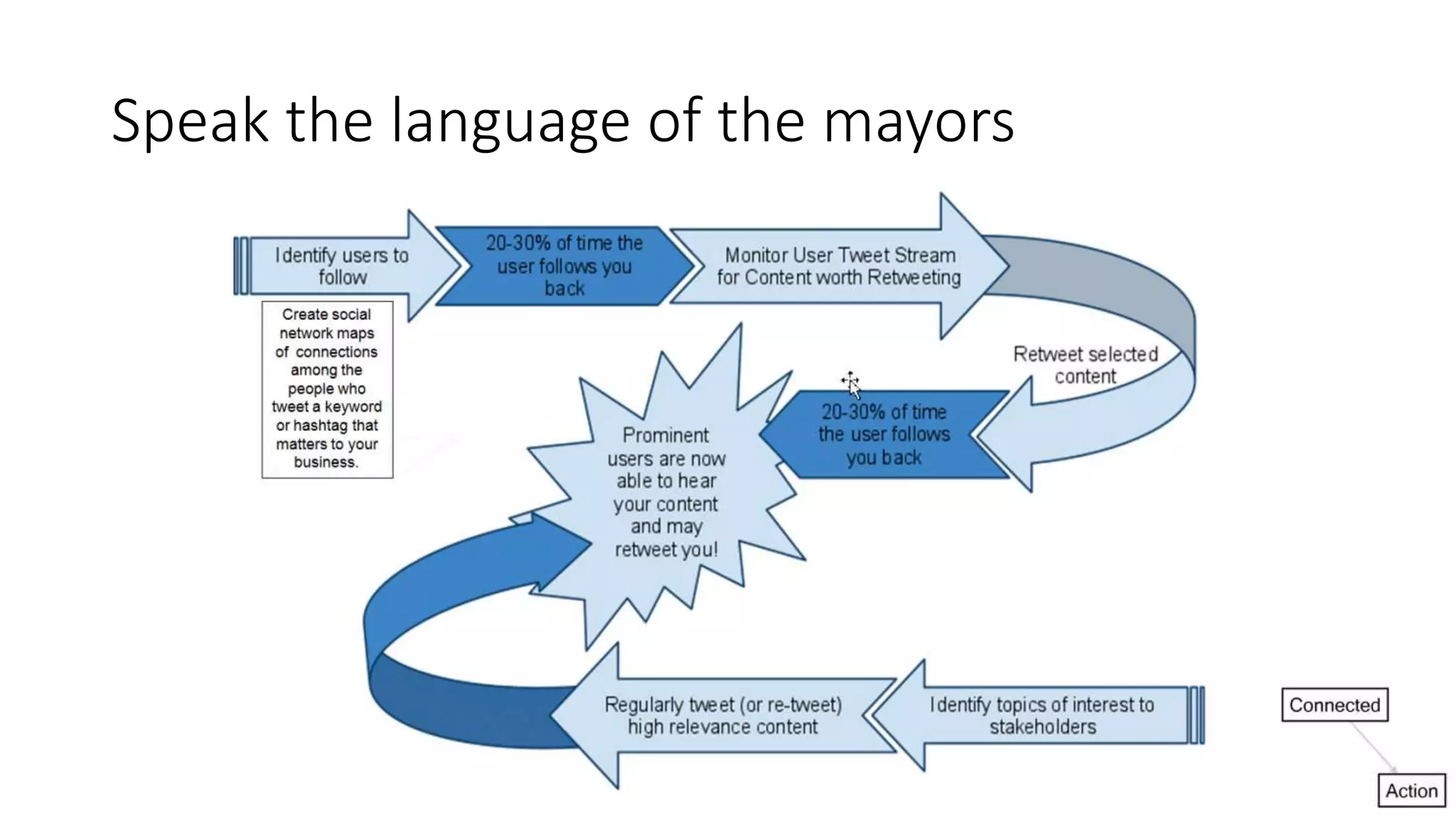Speak the language of the mayors
 